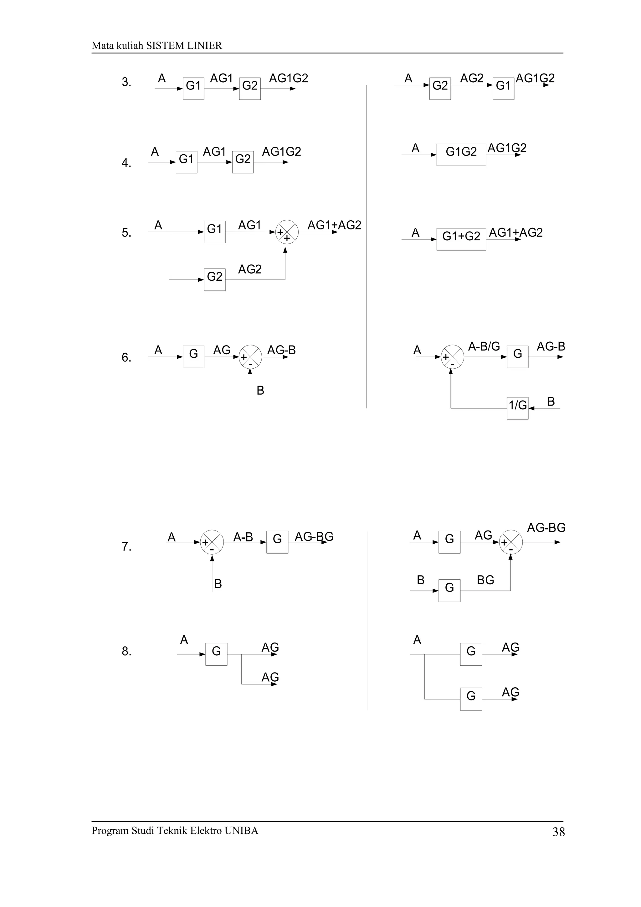 Mata kuliah SISTEM LINIER
G1 G2
A AG1 AG1G2
G1 G2
A AG1 AG1G2
G2 G1
A AG2 AG1G2
G1G2A AG1G2
++
G1
G2
A AG1
AG2
AG1+AG2
G1+G2A AG1+AG2
+-
GA AG AG-B
B
+-
G
1/G
A A-B/G AG-B
B
3.
4.
5.
6.
+-
GA A-B AG-BG
B
+-
G
G
A AG
AG-BG
BGB
G
A
AG
AG
G
G
A
AG
AG
7.
8.
Program Studi Teknik Elektro UNIBA 38
 