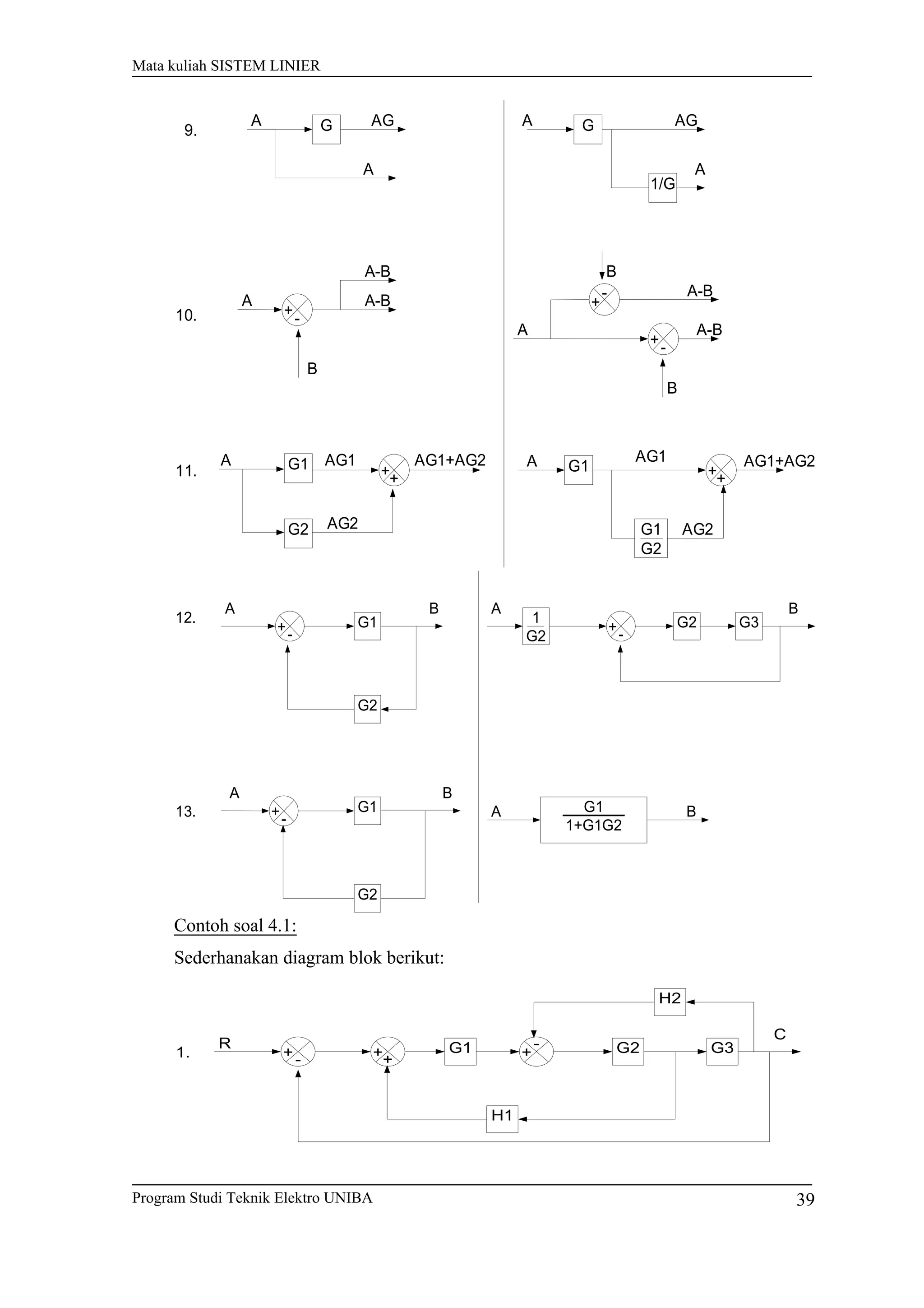 Mata kuliah SISTEM LINIER
+-
A
B
A-B
A-B
+-
+
-
A
A-B
A-B
B
B
++
G1
G2
A AG1
AG2
AG1+AG2
++
G1
G1
G2
A AG1
AG2
AG1+AG2
G
1/G
A AG
A
GA AG
A
9.
10.
11.
+-
G1
G2
A B
+-
G2 G31
G2
A B
+-
G1
G2
A B
G1
1+G1G2
A B
12.
13.
Contoh soal 4.1:
Sederhanakan diagram blok berikut:
+- ++
G1 +
- G2 G3
H2
H1
R
C
1.
Program Studi Teknik Elektro UNIBA 39
 