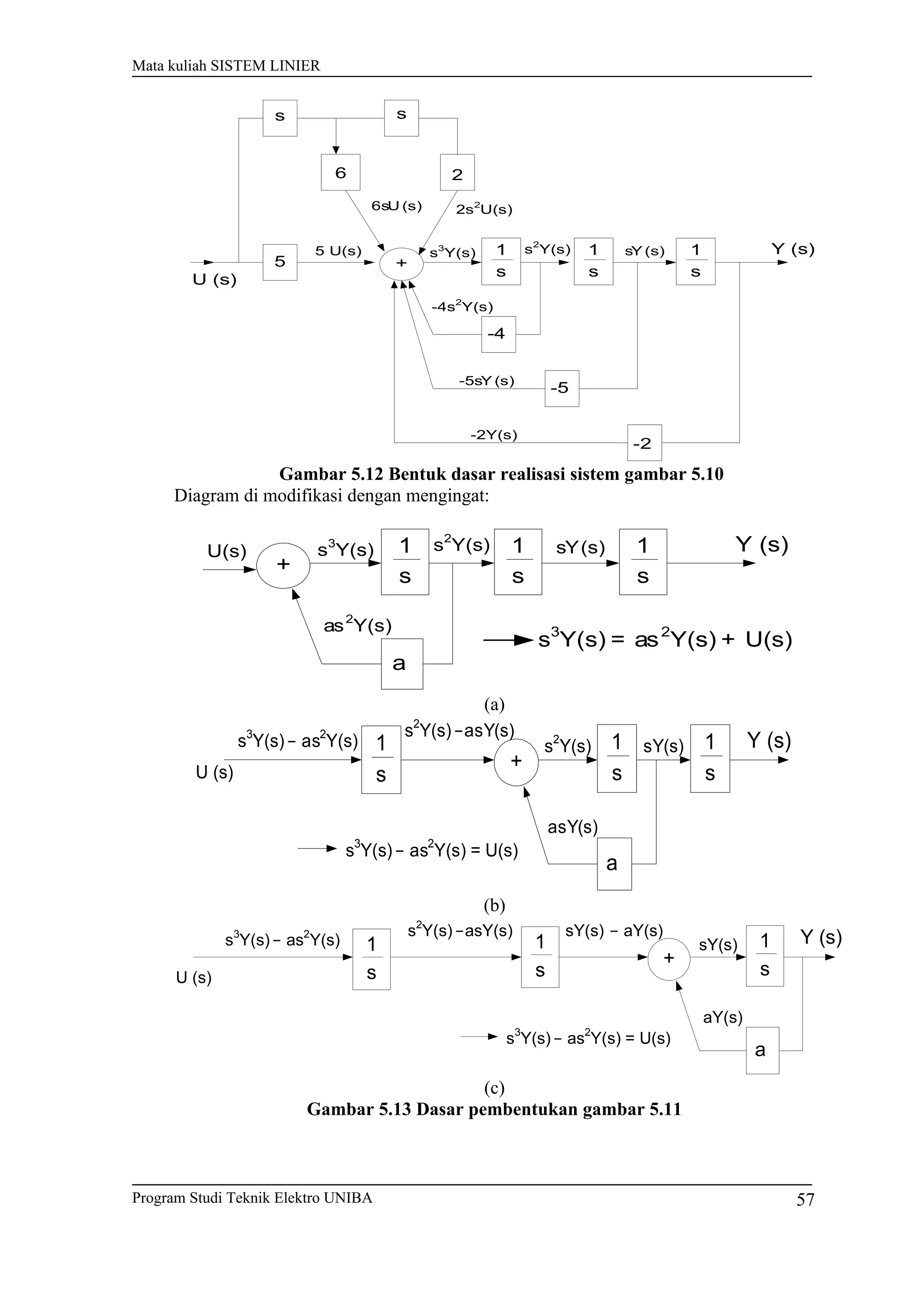 Mata kuliah SISTEM LINIER
+
1
s
1
s
1
s
s s
26
5
-4
-5
-2
Y (s)
U (s)
5 U(s)
6sU (s) 2s2
U(s)
s3
Y(s) s2
Y(s) sY (s)
-4s2
Y(s)
-5sY (s)
-2Y(s)
Gambar 5.12 Bentuk dasar realisasi sistem gambar 5.10
Diagram di modifikasi dengan mengingat:
+
1
s
1
s
1
s
a
Y (s)s3
Y(s) s2
Y(s) sY(s)
as2
Y(s)
U(s)
s3
Y(s) = as2
Y(s) + U(s)
(a)
1
s
+
1
s
1
s
a
s2
Y(s) sY(s)
asY(s)
Y (s)
s2
Y(s) asY(s)
s3
Y(s) as2
Y(s)
U (s)
s3
Y(s) as2
Y(s) = U(s)
(b)
1
s
+
1
s
1
s
a
sY(s)
aY(s)
Y (s)s2
Y(s) asY(s)
s3
Y(s) as2
Y(s)
U (s)
s3
Y(s) as2
Y(s) = U(s)
sY(s) aY(s)
(c)
Gambar 5.13 Dasar pembentukan gambar 5.11
Program Studi Teknik Elektro UNIBA 57
 