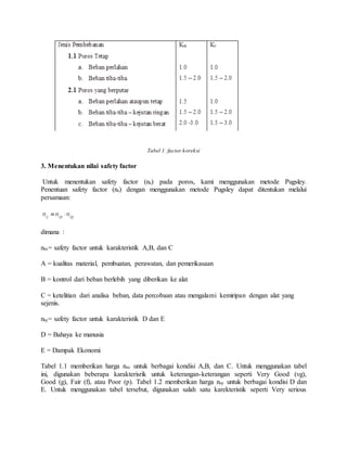 Tabel 1 :factor koreksi 
3. Menentukan nilai safety factor 
Untuk menentukan safety factor (ns) pada poros, kami menggunakan metode Pugsley. 
Penentuan safety factor (ns) dengan menggunakan metode Pugsley dapat ditentukan melalui 
persamaan: 
dimana : 
nsx= safety factor untuk karakteristik A,B, dan C 
A = kualitas material, pembuatan, perawatan, dan pemerikasaan 
B = kontrol dari beban berlebih yang diberikan ke alat 
C = ketelitian dari analisa beban, data percobaan atau mengalami kemiripan dengan alat yang 
sejenis. 
nsy= safety factor untuk karakteristik D dan E 
D = Bahaya ke manusia 
E = Dampak Ekonomi 
Tabel 1.1 memberikan harga nsx untuk berbagai kondisi A,B, dan C. Untuk menggunakan tabel 
ini, digunakan beberapa karakterisrik untuk keterangan-keterangan seperti Very Good (vg), 
Good (g), Fair (f), atau Poor (p). Tabel 1.2 memberikan harga nsy untuk berbagai kondisi D dan 
E. Untuk menggunakan tabel tersebut, digunakan salah satu karekteristik seperti Very serious 
 