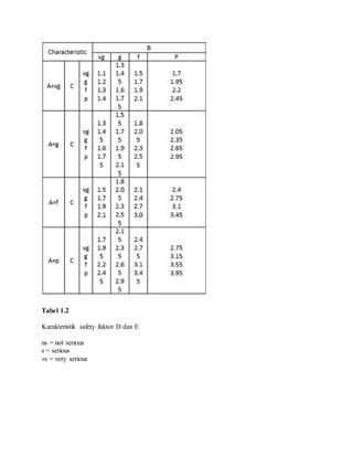 Tabel 1.2 
Karakteristik safety faktor D dan E 
ns = not serious 
s = serious 
vs = very serious 
 