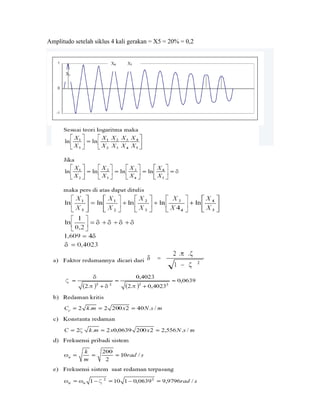 Amplitudo setelah siklus 4 kali gerakan = X5 = 20% = 0,2
 
