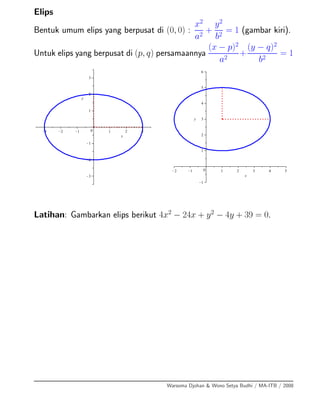 Elips
Bentuk umum elips yang berpusat di (0, 0) :
x2
a2
+
y2
b2
= 1 (gambar kiri).
Untuk elips yang berpusat di (p, q) persamaannya
(x − p)2
a2
+
(y − q)2
b2
= 1
x
K3 K2 K1 0 1 2 3
y
K3
K2
K1
1
2
3
x
K2 K1 0 1 2 3 4 5
y
K1
1
2
3
4
5
6
Latihan: Gambarkan elips berikut 4x2
− 24x + y2
− 4y + 39 = 0.
Warsoma Djohan & Wono Setya Budhi / MA-ITB / 2008
 
