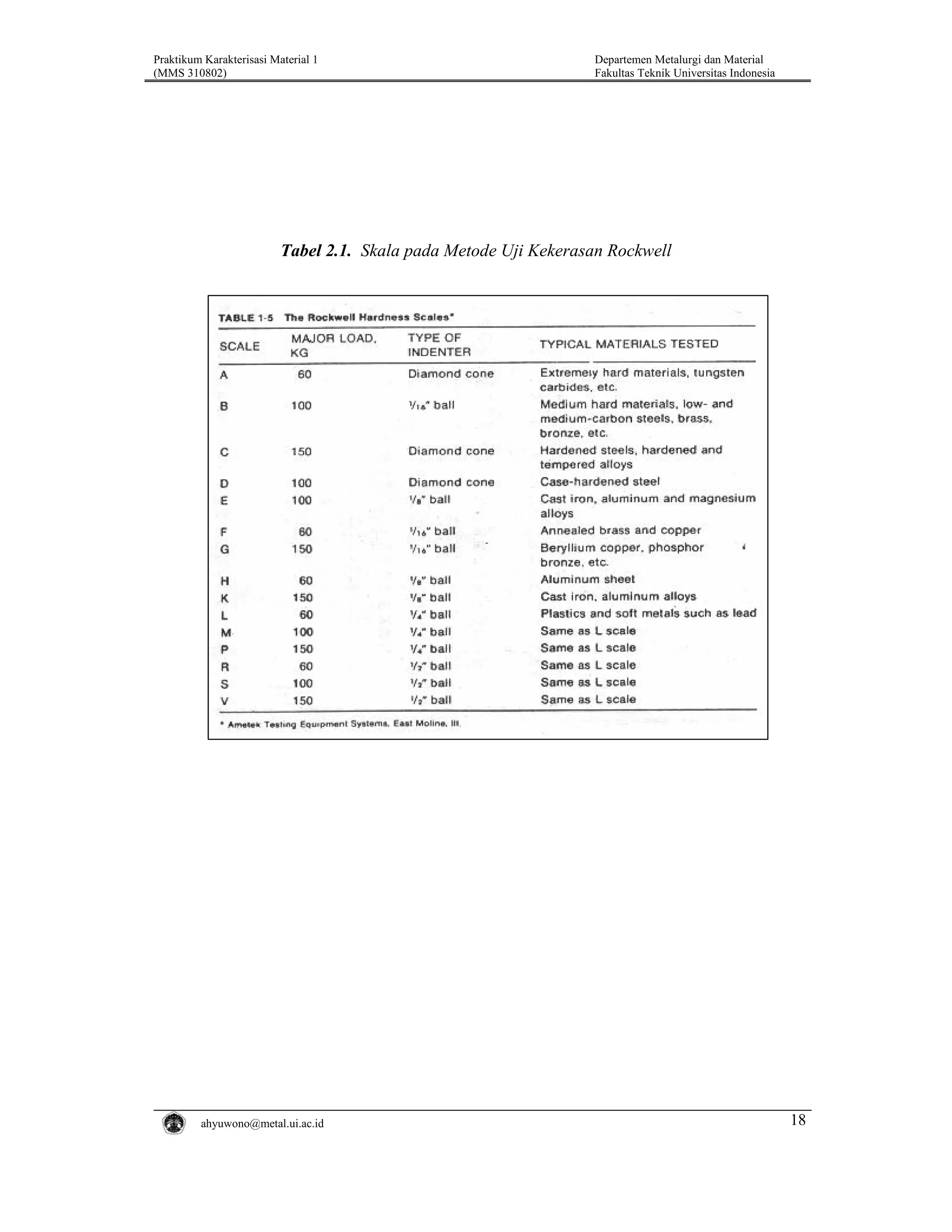 Praktikum Karakterisasi Material 1
(MMS 310802)

Departemen Metalurgi dan Material
Fakultas Teknik Universitas Indonesia

Tabel 2.1. Skala pada Metode Uji Kekerasan Rockwell

ahyuwono@metal.ui.ac.id

18

 
