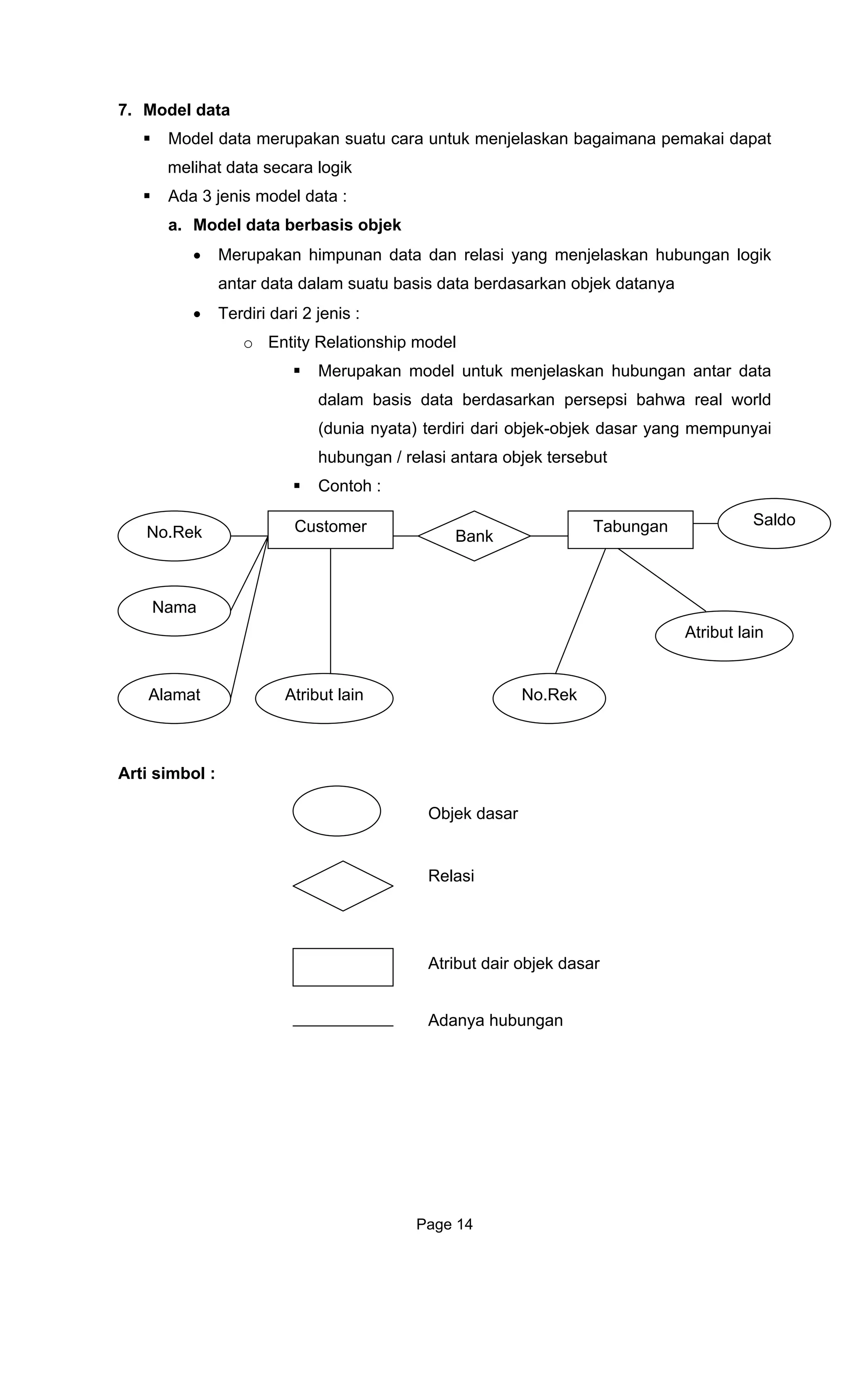 7. Model data
Model data m pemakai dapat
me
Ada 3 jeni
a. Model da
• Merupakan himpunan data dan relasi yang menjelaskan hubungan logik
berdasarkan objek datanya
• Ter
o
persepsi bahwa real world
r yang mempunyai
hubungan / relasi antara objek tersebut
Arti simbol :
erupakan suatu cara untuk menjelaskan bagaimana
lihat data secara logik
s model data :
ta berbasis objek
antar data dalam suatu basis data
diri dari 2 jenis :
Entity Relationship model
Merupakan model untuk menjelaskan hubungan antar data
dalam basis data berdasarkan
(dunia nyata) terdiri dari objek-objek dasa
Contoh :
Customer Tabungan Saldo
No.Rek Bank
Nama
Atribut lain
Atribut lain No.RekAlamat
Objek dasar
Relasi
Atribut dair objek dasar
Adanya hubungan
Page 14
 