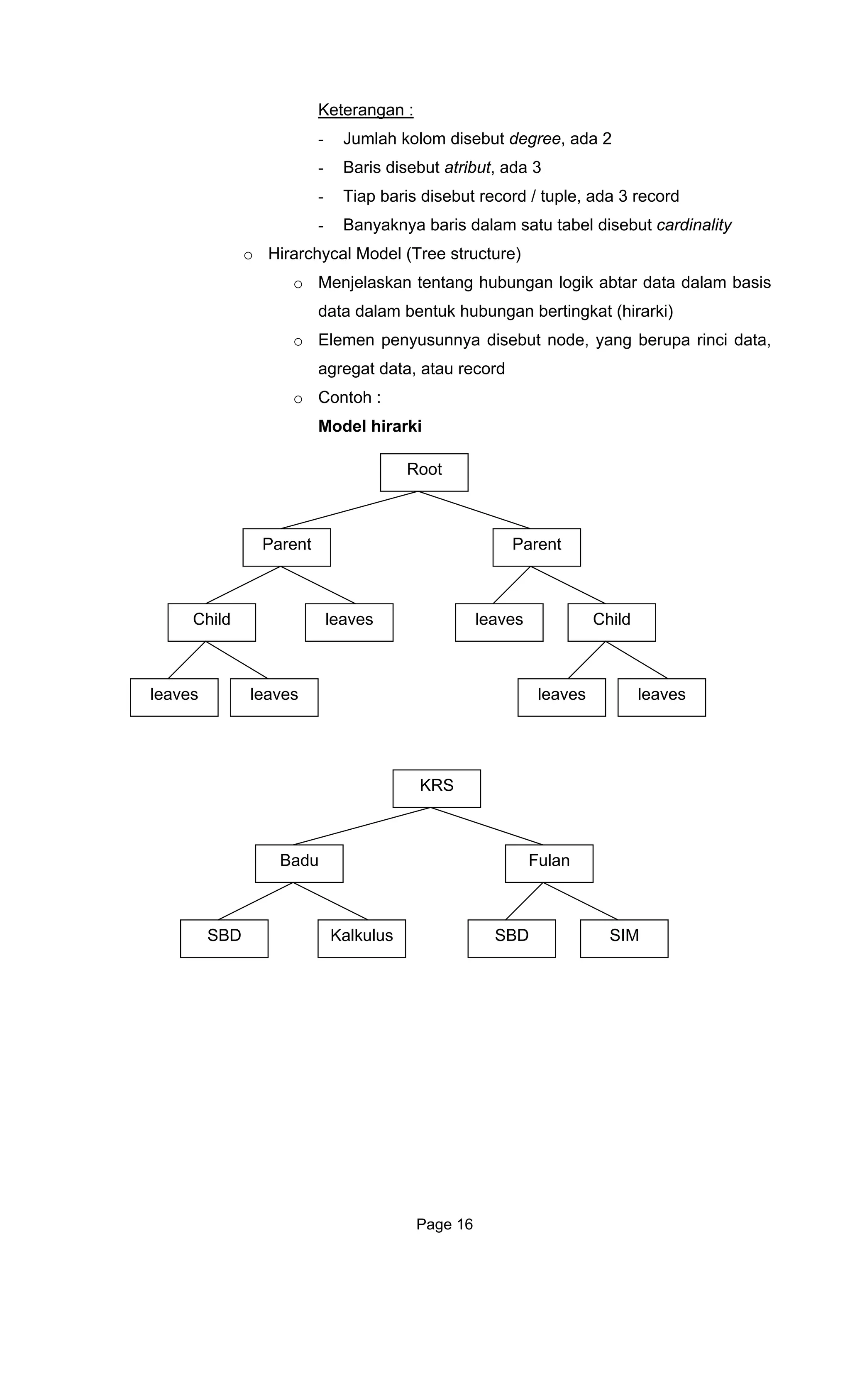 Keterangan :
olom disebut degree, ada 2
ris disebut record / tuple, ada 3 record
- Jumlah k
- Baris disebut atribut, ada 3
- Tiap ba
- Banyaknya baris dalam satu tabel disebut cardinality
o Hirarchycal Model (Tree structure)
o Menjelaskan tentang hubungan logik abtar data dalam basis
data dalam bentuk hubungan bertingkat (hirarki)
o Elemen penyusunnya disebut node, yang berupa rinci data,
agregat data, atau record
o Contoh :
Model hirarki
Root
Parent Parent
Child leaves leaves Child
leaves leaves leavesleaves
KRS
Badu Fulan
SBD Kalkulus SBD SIM
Page 16
 