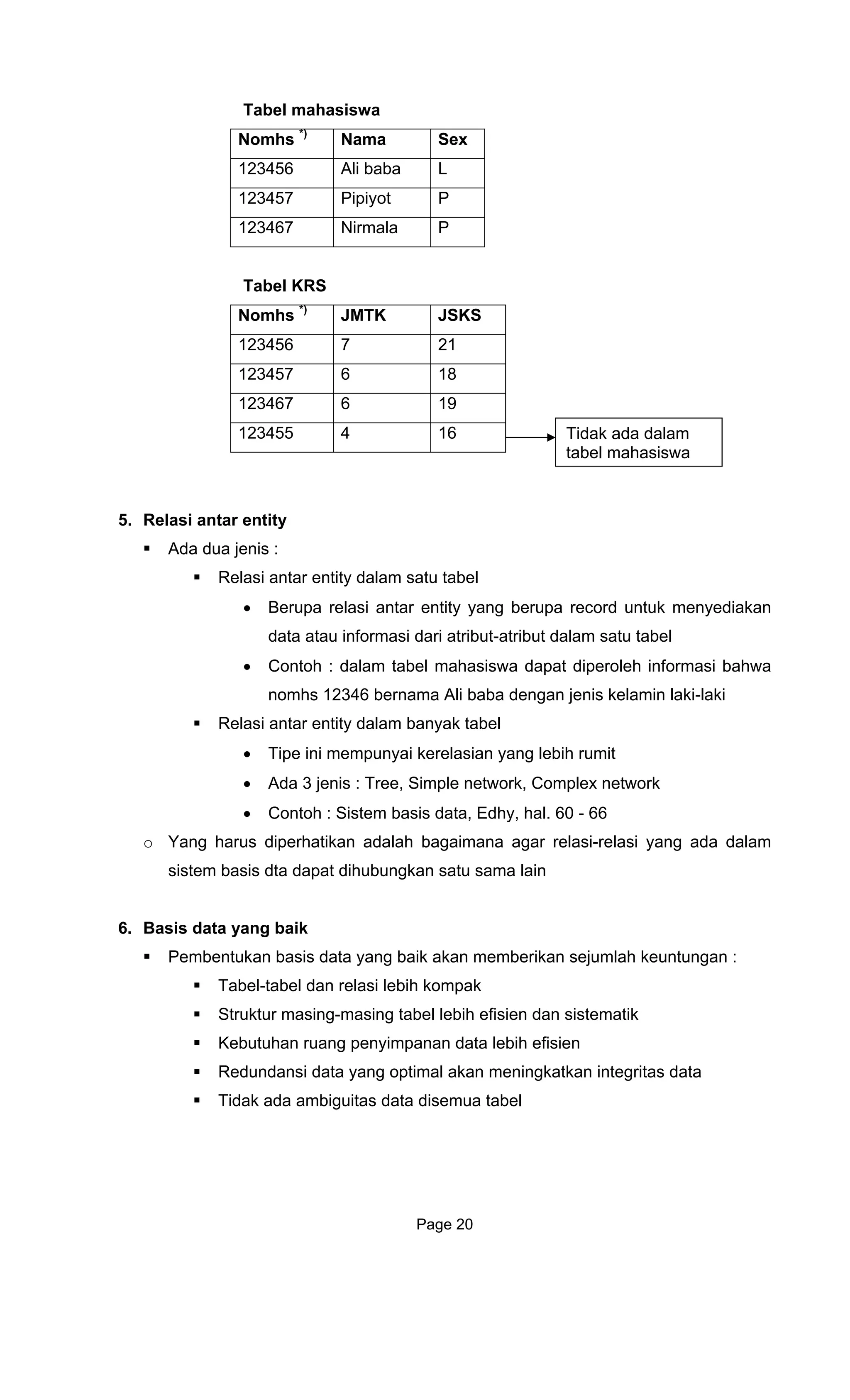 Tabe
Nomhs *)
l mahasiswa
Nama Sex
123456 Ali aba Lb
123457 Pipiyot P
123467 Nirmala P
Tabel K
Nomhs *)
RS
JMTK JSKS
123456 7 21
123457 6 18
123467 6 19
123455 4 16
ntity
y yang berupa record untuk menyediakan
nformasi dari atribut-atribut dalam satu tabel
alam tabel mahasiswa dapat diperoleh informasi bahwa
Relasi
•
• dhy, hal. 60 - 66
o Yang harus diperhatikan adalah bagaimana agar relasi-relasi yang ada dalam
sistem basis dta dapat dihubungkan satu sama lain
6. Basis data y
Pembent is da aik an memberikan sejumlah keuntungan :
Tabel-tabel dan relasi lebih kompak
Str asing tabel lebih efisien dan sistematik
Re
Tidak a
Tidak ada dalam
tabel mahasiswa
5. Relasi antar e
Ada dua jenis :
Relasi antar entity dalam satu tabel
• Berupa relasi antar entit
data atau i
• Contoh : d
nomhs 12346 bernama Ali baba dengan jenis kelamin laki-laki
antar entity dalam banyak tabel
• Tipe ini mempunyai kerelasian yang lebih rumit
Ada 3 jenis : Tree, Simple network, Complex network
Contoh : Sistem basis data, E
ang baik
ukan bas ta yang b ak
uktur masing-m
Kebutuhan ruang penyimpanan data lebih efisien
dundansi data yang optimal akan meningkatkan integritas data
da ambiguitas data disemua tabel
Page 20
 