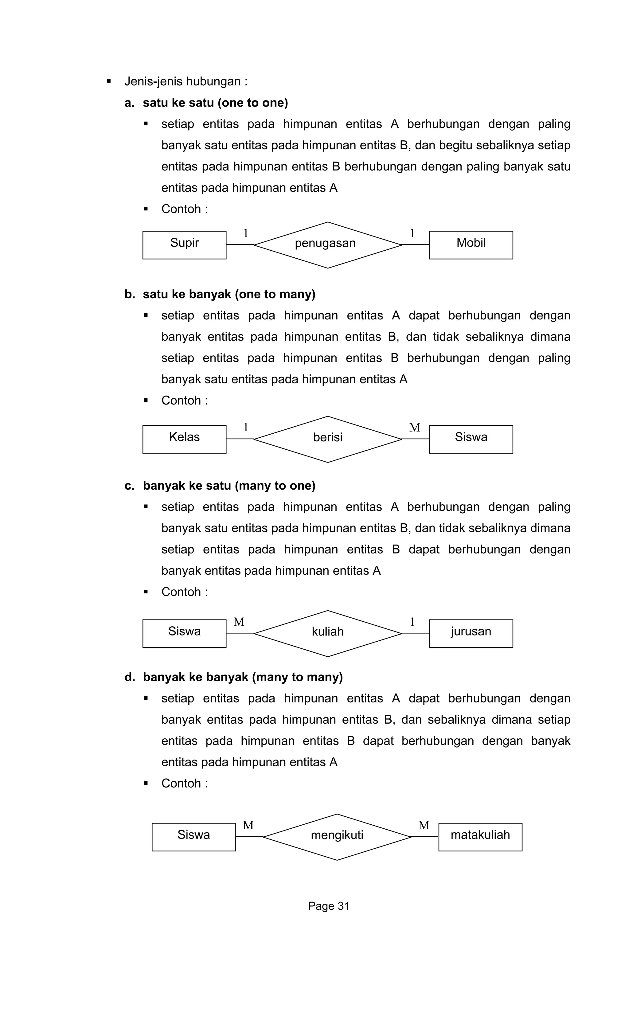 Jenis-jenis hubungan :
berhubungan dengan paling
ada himpunan entitas A
atu ke banyak (one to many)
setiap entitas pada himpunan entitas A dapat berhubungan dengan
banyak entitas pada himpunan entitas B, dan tidak sebaliknya dimana
setiap entitas pada himpunan entitas B berhubungan dengan paling
banyak satu entitas pada himpunan entitas A
Contoh :
)
unan entitas B, dan tidak sebaliknya dimana
d. banyak ke banyak (many to many)
setiap entitas pada himpunan entitas A dapat b ungan dengan
banyak entitas pada himpunan entitas B, dan sebaliknya dimana setiap
entitas pada himpunan entitas B dapat berhubungan dengan banyak
a. satu ke satu (one to one)
setiap entitas pada himpunan entitas A
banyak satu entitas pada himpunan entitas B, dan begitu sebaliknya setiap
entitas pada himpunan entitas B berhubungan dengan paling banyak satu
entitas p
Contoh :
b. s
c. banyak ke satu (many to one
setiap entitas pada himpunan entitas A berhubungan dengan paling
banyak satu entitas pada himp
setiap entitas pada himpunan entitas B dapat berhubungan dengan
banyak entitas pada himpunan entitas A
Contoh :
erhub
entitas pada himpunan entitas A
Contoh :
Supir Mobilpenugasan
1 1
1 M
Kelas Siswaberisi
Siswa jurusankuliah
M 1
Siswa matakuliahmengikuti
M M
Page 31
 