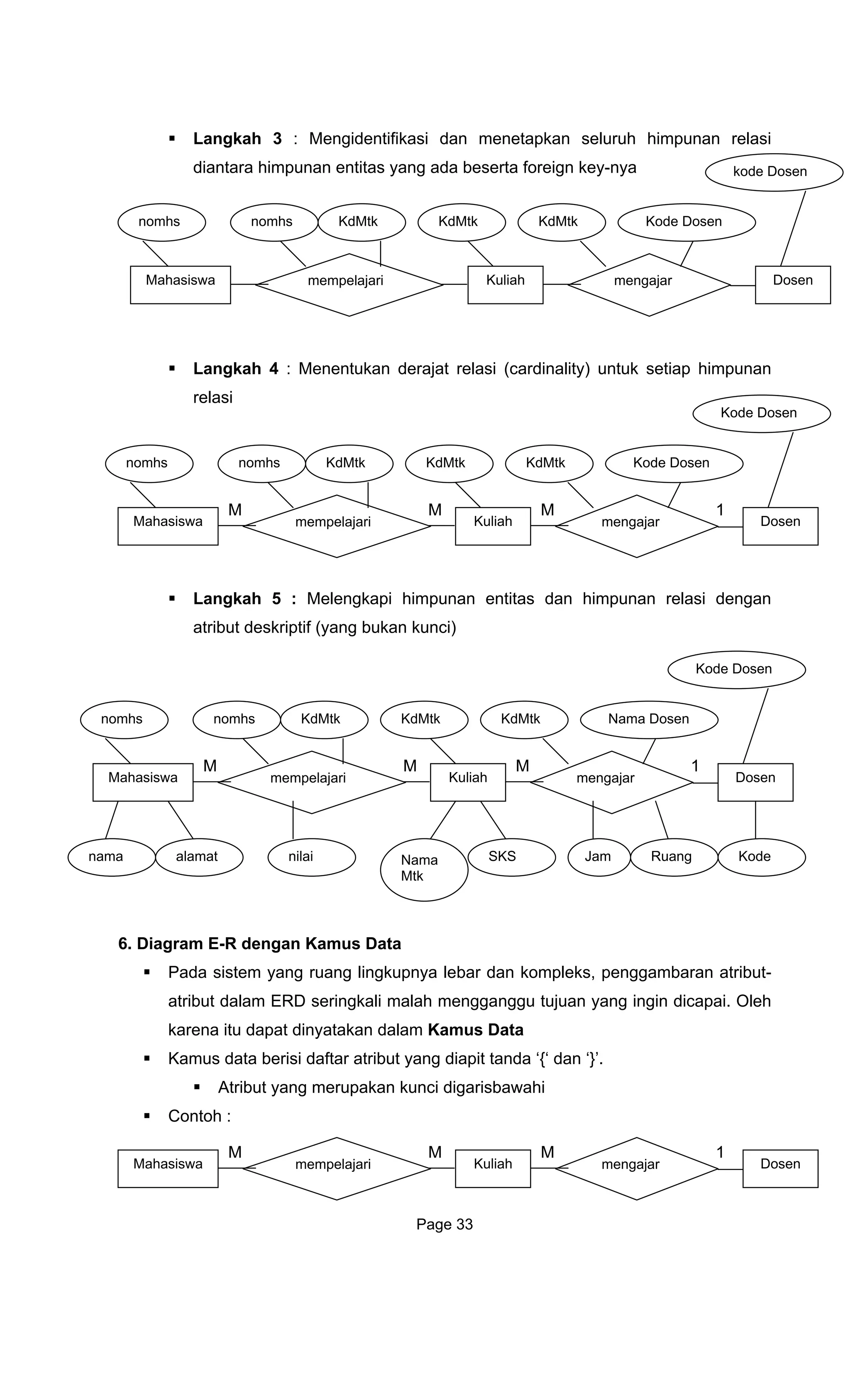 Langkah 3 : Mengidentifikasi dan menetapkan seluruh himpunan relasi
diantara himpunan entitas yang ada beserta foreign key-nya
jat relasi (cardinality) untuk setiap himpunan
relasi
Langkah 5
atribut deskriptif (yang bukan kunci)
6. Diag m
Pada sistem yang ruang lingkupnya lebar dan kompleks, penggambaran atribut-
karena itu dapat diny
kode Dosen
Langkah 4 : Menentukan dera
: Melengkapi himpunan entitas dan himpunan relasi dengan
ra E-R dengan Kamus Data
atribut dalam ERD seringkali malah mengganggu tujuan yang ingin dicapai. Oleh
atakan dalam Kamus Data
Kamus data berisi daftar atribut yang diapit tanda ‘{‘ dan ‘}’.
Atribut yang merupakan kunci digarisbawahi
Contoh :
Mahasiswa Kuliah
KdMtk Kode Dosen
mempelajari
nomhs KdMtk KdMtknomhs
Dosenmengajar
Kode Dosen
Mahasiswa Kuliah Dosen
nomhs KdMtknomhs KdMtk KdMtk Kode Dosen
mempelajari mengajar
M M M 1
Kode Dosen
nomhs nomhs KdMtk KdMtk KdMtk Nama Dosen
Kuliah Dosenmempelajari mengajarMahasiswa
M M M 1
nama alamat nilai Nama
Mtk
SKS Jam Ruang Kode
M M M 1
Mahasiswa Kuliah Dosenmempelajari mengajar
Page 33
 