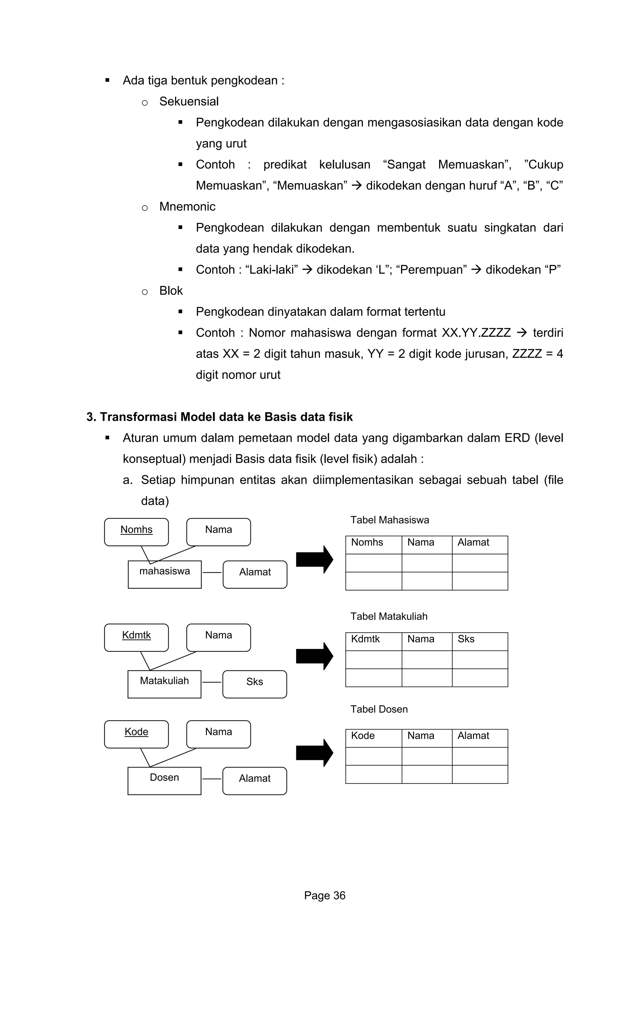 Ada tiga bentuk pengkodean :
o Sekuensial
Pengkodean dilakukan dengan mengasosiasikan data dengan kode
yang urut
Contoh : predikat kelulusan “Sangat Memuaskan”, ”Cukup
4
3. Transformasi Model data ke Basis data fisik
Aturan umum dalam pemetaan model data yang digambarkan dalam ERD (level
konseptual) menjadi B fisik (level fisik) adalah :
a. t entasikan sebagai sebuah tabel (file
data)
Memuaskan”, “Memuaskan” dikodekan dengan huruf “A”, “B”, “C”
Mnemonico
Pengkodean dilakukan dengan membentuk suatu singkatan dari
data yang hendak dikodekan.
Contoh : “Laki-laki” dikodekan ‘L”; “Perempuan” dikodekan “P”
o Blok
Pengkodean dinyatakan dalam format tertentu
Contoh : Nomor mahasiswa dengan format XX.YY.ZZZZ terdiri
atas XX = 2 digit tahun masuk, YY = 2 digit kode jurusan, ZZZZ =
digit nomor urut
asis data
Se iap himpunan entitas akan diimplem
Tabel Mahasiswa
Nomhs Nama Alamat
mahasiswa
Nomhs Nama
Alamat
Tabel Matakuliah
Kdmtk Nama Kdmtk Nama Sks
Matakuliah Sks
Tabel Dosen
Kode Kode Nama Alamat
Dosen
Nama
Alamat
Page 36
 