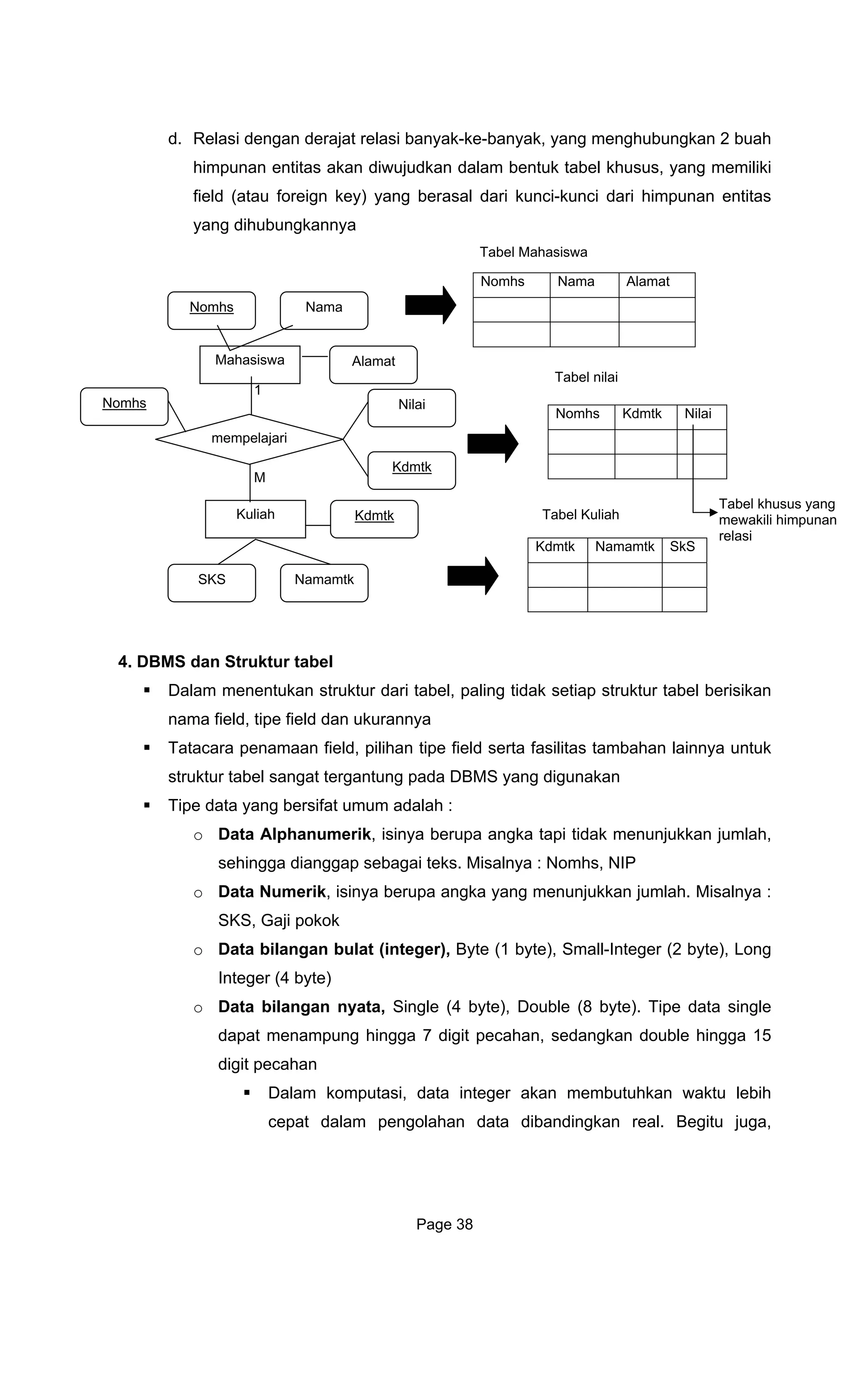 d. Relasi dengan derajat relasi banyak-ke-banyak, yang menghubungkan 2 buah
himpunan entitas akan diwujudkan dalam bentuk tabel khusus, yang memiliki
field (atau foreign key) yang berasal dari kunci-kunci dari himpunan entitas
yang dihubungkannya
Tabel Mahasiswa
Nomhs Nama Alamat
Nomhs
Nomhs Kdmtk Nilai
4. DBMS dan Struktur tabel
nama field, tipe field dan ukurannya
Tat
stru
o Data Alphanumerik, isinya berupa angka tapi tidak menunjukkan jumlah,
o Data Numerik, isinya berupa angka yang menunjukkan jumlah. Misalnya :
KS, Gaji p
Data bilangan bulat (integer), Byte (1 byte), Small-Integer (2 byte), Long
Integer (4 byte)
o ata, Single (4 byte), Double (8 byte). Tipe data single
n, sedangkan double hingga 15
git pecaha
Dalam komputasi, data integer akan membutuhkan waktu lebih
an rea
Kdmtk Namamtk SkS
Dalam menentukan struktur dari tabel, paling tidak setiap struktur tabel berisikan
acara penamaan field, pilihan tipe field serta fasilitas tambahan lainnya untuk
ktur tabel sangat tergantung pada DBMS yang digunakan
Tipe data yang bersifat umum adalah :
sehingga dianggap sebagai teks. Misalnya : Nomhs, NIP
S okok
o
Data bilangan ny
dapat menampung hingga 7 digit pecaha
di n
cepat dalam pengolahan data dibandingk l. Begitu juga,
Mahasiswa
Nama
Alamat
Tabel nilai
mempelajari
Kuliah
Nilai
Kdmtk
NamamtkSKS
Nomhs
M
1
Tabel Kuliah
Tabel khusus yang
mewakili himpunan
relasi
Kdmtk
Page 38
 