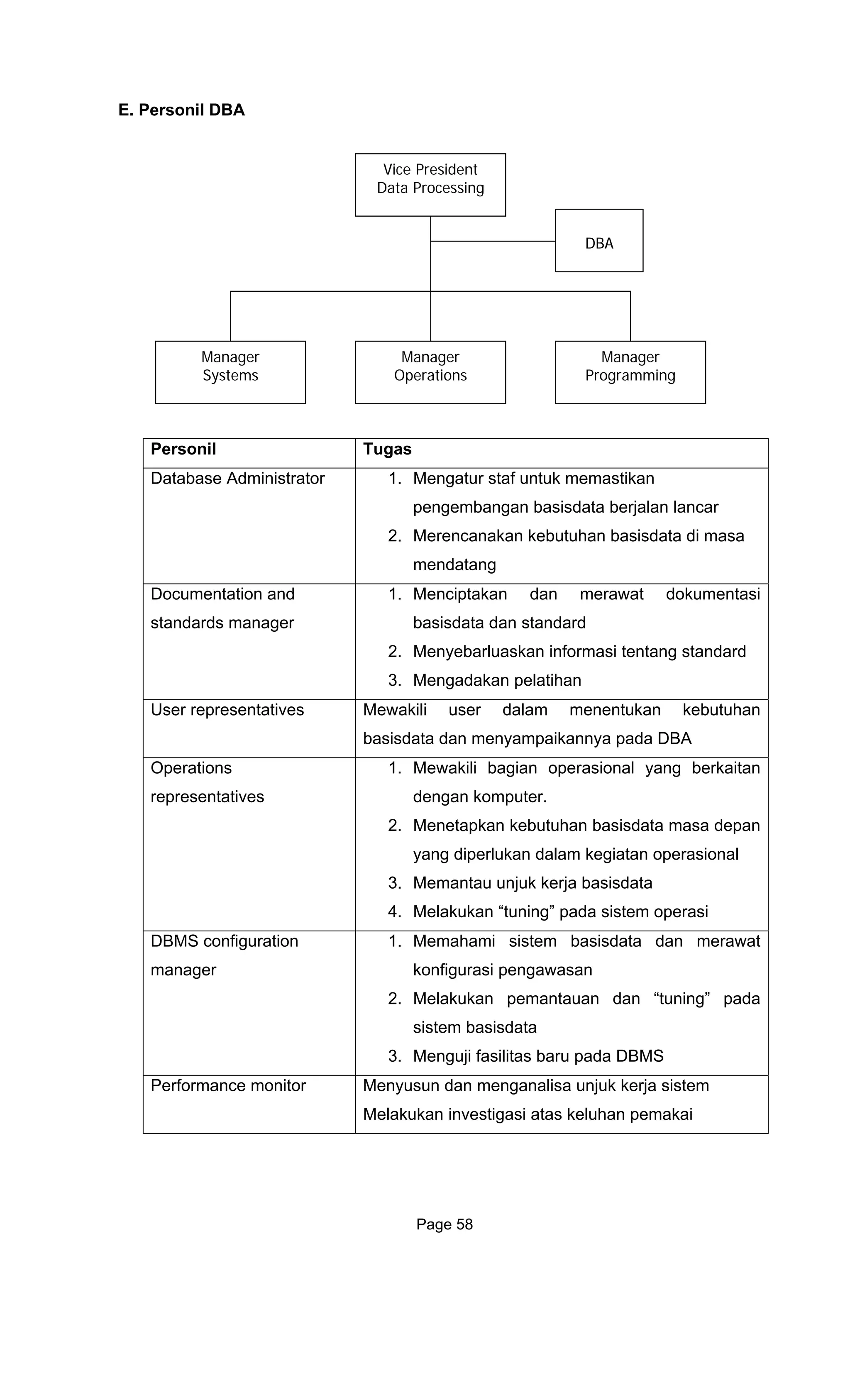 E. Per
Perso
sonil DBA
Vice President
Data Processing
nil Tugas
Datab
2. Merencanakan kebutuhan basisdata di masa
ase Administrator 1. Mengatur staf untuk memastikan
pengembangan basisdata berjalan lancar
mendatang
Do
sta
dan merawat dokumentasi
n informasi tentang standard
3. Mengadakan pelatihan
cumentation and 1. Menciptakan
ndards manager basisdata dan standard
2. Menyebarluaska
User ewakili user dalam menentukan kebutuhan
sdata dan menyampaikannya pada DBA
representatives M
basi
Op
repre
kan dalam kegiatan operasional
basisdata
4. Melakukan “tuning” pada sistem operasi
erations
sentatives
1. Mewakili bagian operasional yang berkaitan
dengan komputer.
2. Menetapkan kebutuhan basisdata masa depan
yang diperlu
3. Memantau unjuk kerja
DBMS configuration
manager
1. Memahami sistem basisdata dan merawat
konfigurasi pengawasan
2. Melakukan pemantauan dan “tuning” pada
sistem basisdata
3. Menguji fasilitas baru pada DBMS
Performance monitor Menyusun dan menganalisa unjuk kerja sistem
Melakukan investigasi atas keluhan pemakai
Manager
Systems
Manager
Operations
DBA
Manager
Programming
Page 58
 