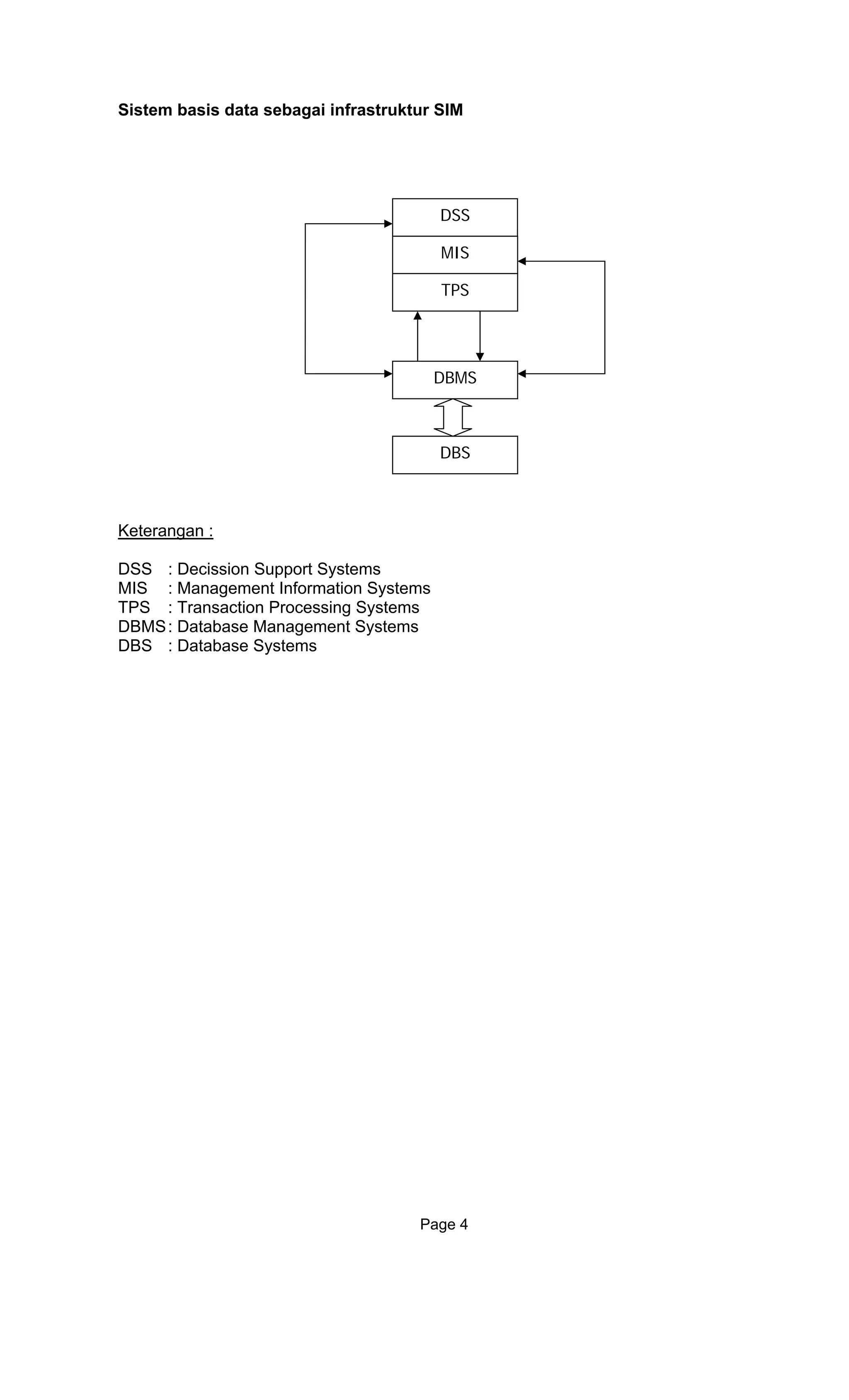 Sistem basis data sebagai infrastruktur SIM
DSS
MIS
TPS
DBMS
DBS
Keterangan :
DSS : Decission Support Systems
MIS : Management Information Systems
TPS : Transaction Processing Systems
DBMS: Database Management Systems
DBS : Database Systems
Page 4
 