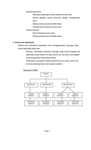 Indexed Sequential
Merupakan gabungan antara metode urut dan acak
Record disimpan secara berurutan dengan menggunakan
kunci
Masing-masing record memiliki indeks
Pengalamatan dilakukan secara acak
Indexed Random
Record disimpan secara acak
Masing-masing record memiliki indeks
3. Schema dan Subschema
Schema dan Subschema diperlukan untuk menggambarkan hubungan logik
antara data dalam basis data
Schema, memberikan deskripsi hubungan logik secara lengkap dari
basis data, yang meliputi rinci data, record, set, dan area untuk aplikasi
yang menggunakan basis data tersebut
Subschema, merupakan deskripsi terpisah dari rinci data, record, set
dan area yang digunakan oleh program aplikasi
Hubung an h irarkis:
Schema
Subchema A Subschema B Subschema C
Program
Aplikasi A
Program
Aplikasi B
Program
Aplikasi C1
Program
Aplikasi C2
Pemrogram Pemrogram Pemrogram Pemrogram
Aplikasi A Aplikasi B
Page 11
Aplikasi C1 Aplikasi C2
 