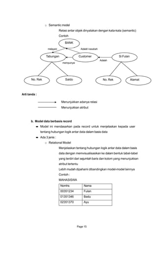 o Semantic model
Relasi antar objek dinyatakan dengan kata-kata (semantic)
Contoh
BANK
melayani Adalah nasabah
Tabungan Customer
mempunyai
No. Rek Saldo
Si Fulan
Adalah
No. Rek Alamat
Arti tanda :
Menunjukkan adanya relasi
Menunjukkan atribut
b. Model data berbasis record
Model ini mendasarkan pada record untuk menjelaskan kepada user
tentang hubungan logik antar data dalam basis data
Ada 3 jenis :
o Relational Model
Menjelaskan tentang hubungan logik antar data dalam basis
data dengan memvisualisasikan ke dalam bentuk tabel-tabel
yang terdiri dari sejumlah baris dan kolom yang menunjukkan
atribut tertentu
Lebih mudah dipahami dibandingkan model-model lainnya
Contoh :
MAHASISWA
Page 15
Nomhs Nama
00351234 Fulan
01351346 Badu
02351370 Ayu
 