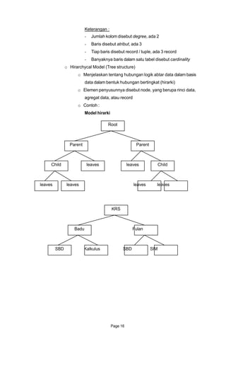 Keterangan :
- Jumlah kolom disebut degree, ada 2
- Baris disebut atribut, ada 3
- Tiap baris disebut record / tuple, ada 3 record
- Banyaknya baris dalam satu tabel disebut cardinality
o Hirarchycal Model (Tree structure)
o Menjelaskan tentang hubungan logik abtar data dalam basis
data dalam bentuk hubungan bertingkat (hirarki)
o Elemen penyusunnya disebut node, yang berupa rinci data,
agregat data, atau record
o Contoh :
Model hirarki
Root
Parent Parent
Child leaves leaves Child
leaves leaves leaves leaves
KRS
Badu Fulan
SBD Kalkulus SBD SIM
Page 16
 