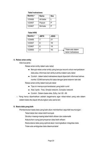 Tabel mahasiswa
Tabel KRS
Tidak ada dalam
tabel mahasiswa
5. Relasi antar entity
Ada dua jenis :
Relasi antar entity dalam satu tabel
Berupa relasi antar entity yang berupa record untuk menyediakan
data atau informasi dari atribut-atribut dalam satu tabel
Contoh : dalam tabel mahasiswa dapat diperoleh informasi bahwa
nomhs 12346 bernama Ali baba dengan jenis kelamin laki-laki
Relasi antar entity dalam banyak tabel
Tipe ini mempunyai kerelasian yang lebih rumit
Ada 3 jenis : Tree, Simple network, Complex network
Contoh : Sistem basis data, Edhy, hal. 60 - 66
o Yang harus diperhatikan adalah bagaimana agar relasi-relasi yang ada dalam
sistem basis dta dapat dihubungkan satu sama lain
6. Basis data yang baik
Pembentukan basis data yang baik akan memberikan sejumlah keuntungan :
Tabel-tabel dan relasi lebih kompak
Struktur masing-masing tabel lebih efisien dan sistematik
Kebutuhan ruang penyimpanan data lebih efisien
Redundansi data yang optimal akan meningkatkan integritas data
Tidak ada ambiguitas data disemua tabel
Page 20
Nomhs *) JMTK JSKS
123456 7 21
123457 6 18
123467 6 19
123455 4 16
Nomhs *) Nama Sex
123456 Ali baba L
123457 Pipiyot P
123467 Nirmala P
 