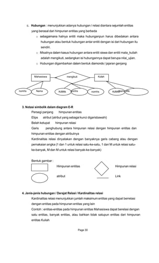 KdMtk nomhs KdMtk
c. Hubungan : menunjukkan adanya hubungan / relasi diantara sejumlah entitas
yang berasal dari himpunan entitas yang berbeda
o sebagaimana halnya entiti maka hubunganpun harus dibedakan antara
hubungan atau bentuk hubungan antar entiti dengan isi dari hubungan itu
sendiri.
o Misalnya dalam kasus hubungan antara entiti siswa dan entiti mata_kuliah
adalah mengikuti, sedangkan isi hubungannya dapat berupa nilai_ujian.
o Hubungan digambarkan dalam bentuk diamonds / jajaran genjang
Mahasiswa mengikuti Kuliah
nomhs Nama nomhs Nama Mtk
3. Notasi simbolik dalam diagram E-R
Persegi panjang himpunan entitas
Elips atribut (atribut yang sebagai kunci digarisbawahi)
Belah ketupat himpunan relasi
Garis penghubung antara himpunan relasi dengan himpunan entitas dan
himpunan entitas dengan atributnya
Kardinalitas relasi dinyatakan dengan banyaknya garis cabang atau dengan
pemakaian angka (1 dan 1 untuk relasi satu-ke-satu, 1 dan M untuk relasi satu-
ke-banyak, M dan M untuk relasi banyak-ke-banyak)
Bentuk gambar :
Himpunan entitas
atribut
Himpunan relasi
Link
4. Jenis-jenis hubungan / Derajat Relasi / Kardinalitas relasi
Kardinalitas relasi menunjukkan jumlah maksimum entitas yang dapat berrelasi
dengan entitas pada himpunan entitas yang lain
Contoh : entitas-entitas pada himpunan entitas Mahasiswa dapat berelasi dengan
satu entitas, banyak entitas, atau bahkan tidak satupun entitas dari himpunan
entitas Kuliah
Page 30
 