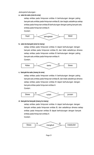 Jenis-jenis hubungan :
a. satu ke satu (one to one)
setiap entitas pada himpunan entitas A berhubungan dengan paling
banyak satu entitas pada himpunan entitas B, dan begitu sebaliknya setiap
entitas pada himpunan entitas B berhubungan dengan paling banyak satu
entitas pada himpunan entitas A
Contoh :
Supir
1 1
penugasan Mobil
b. satu ke banyak (one to many)
setiap entitas pada himpunan entitas A dapat berhubungan dengan
banyak entitas pada himpunan entitas B, dan tidak sebaliknya dimana
setiap entitas pada himpunan entitas B berhubungan dengan paling
banyak satu entitas pada himpunan entitas A
Contoh :
Kelas
1 M
berisi Siswa
c. banyak ke satu (many to one)
setiap entitas pada himpunan entitas A berhubungan dengan paling
banyak satu entitas pada himpunan entitas B, dan tidak sebaliknya dimana
setiap entitas pada himpunan entitas B dapat berhubungan dengan
banyak entitas pada himpunan entitas A
Contoh :
Siswa
M 1
kuliah jurusan
d. banyak ke banyak (many to many)
setiap entitas pada himpunan entitas A dapat berhubungan dengan
banyak entitas pada himpunan entitas B, dan sebaliknya dimana setiap
entitas pada himpunan entitas B dapat berhubungan dengan banyak
entitas pada himpunan entitas A
Contoh :
Siswa
M M
mengikuti
Page 31
matakuliah
 