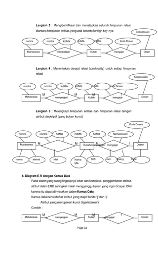 KdMtk
KdMtk
Kuliahmempelajari mengajar
Kuliah
Langkah 3 : Mengidentifikasi dan menetapkan seluruh himpunan relasi
diantara himpunan entitas yang ada beserta foreign key-nya kode Dosen
nomhs nomhs KdMtk KdMtk Kode Dosen
Mahasiswa mempelajari Kuliah mengajar Dosen
Langkah 4 : Menentukan derajat relasi (cardinality) untuk setiap himpunan
relasi
Kode Dosen
nomhs nomhs KdMtk KdMtk Kode Dosen
Mahasiswa
M M M 1
mempelajari Kuliah mengajar Dosen
Langkah 5 : Melengkapi himpunan entitas dan himpunan relasi dengan
atribut deskriptif (yang bukan kunci)
Kode Dosen
nomhs nomhs KdMtk KdMtk KdMtk Nama Dosen
Mahasiswa M M M 1 Dosen
nama alamat nilai Nama SKS Jam Ruang Kode
Mtk
6. Diagram E-R dengan Kamus Data
Pada sistem yang ruang lingkupnya lebar dan kompleks, penggambaran atribut-
atribut dalam ERD seringkali malah mengganggu tujuan yang ingin dicapai. Oleh
karena itu dapat dinyatakan dalam Kamus Data
Kamus data berisi daftar atribut yang diapit tanda „{„ dan „}‟.
Atribut yang merupakan kunci digarisbawahi
Contoh :
Mahasiswa
M M M 1
mempelajari mengajar
Page 33
Dosen
 