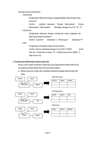 Ada tiga bentuk pengkodean :
o Sekuensial
Pengkodean dilakukan dengan mengasosiasikan data dengan kode
yang urut
Contoh : predikat kelulusan “Sangat Memuaskan”, ”Cukup
Memuaskan”, “Memuaskan” dikodekan dengan huruf “A”, “B”, “C”
o Mnemonic
Pengkodean dilakukan dengan membentuk suatu singkatan dari
data yang hendak dikodekan.
Contoh : “Laki-laki” dikodekan „L”; “Perempuan” dikodekan “P”
o Blok
Pengkodean dinyatakan dalam format tertentu
Contoh : Nomor mahasiswa dengan format XX.YY.ZZZZ terdiri
atas XX = 2 digit tahun masuk, YY = 2 digit kode jurusan, ZZZZ = 4
digit nomor urut
3. Transformasi Model data ke Basis data fisik
Aturan umum dalam pemetaan model data yang digambarkan dalam ERD (level
konseptual) menjadi Basis data fisik (level fisik) adalah :
a. Setiap himpunan entitas akan diimplementasikan sebagai sebuah tabel (file
data)
Tabel Mahasiswa
Nomhs Nama
mahasiswa Alamat
Tabel Matakuliah
Kdmtk Nama
Matakuliah Sks
Tabel Dosen
Kode
Dosen
Nama
Alamat
Page 36
Kdmtk Nama Sks
Nomhs Nama Alamat
Kode Nama Alamat
 