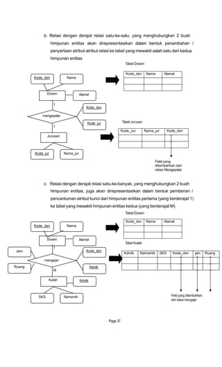 b. Relasi dengan derajat relasi satu-ke-satu, yang menghubungkan 2 buah
himpunan entitas akan direpresentasikan dalam bentuk penambahan /
penyertaan atribut-atribut relasi ke tabel yang mewakili salah satu dari kedua
himpunan entitas
Tabel Dosen
Kode_dsn
Dosen
1
mengepalai
Nama
Alamat
Kode_dsn
1
Jurusan
Kode_jur Tabel Jurusan
Kode_jur Nama_jur
Field yang
ditambahkan dari
relasi Mengepalai
c. Relasi dengan derajat relasi satu-ke-banyak, yang menghubungkan 2 buah
himpunan entitas, juga akan direpresentasikan dalam bentuk pemberian /
pencantuman atribut kunci dari himpunan entitas pertama (yang berderajat 1)
ke tabel yang mewakili himpunan entitas kedua (yang berderajat M)
Tabel Dosen
Kode_dsn Nama
Jam
Dosen
1
mengajar
Alamat
Kode_dsn
Tabel Kuliah
Ruang
SKS
M
Kuliah
Namamtk
Kdmtk
Kdmtk
Page 37
Field yang ditambahkan
dari relasi mengajar
Kdmtk Namamtk SKS Kode_dsn jam Ruang
Kode_Jur Nama_jur Kode_dsn
Kode_dsn Nama Alamat
Kode_dsn Nama Alamat
 