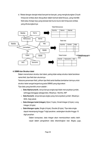 Tabel Kuliah Tabel khusus yang
d. Relasi dengan derajat relasi banyak-ke-banyak, yang menghubungkan 2 buah
himpunan entitas akan diwujudkan dalam bentuk tabel khusus, yang memiliki
field (atau foreign key) yang berasal dari kunci-kunci dari himpunan entitas
yang dihubungkannya
Tabel Mahasiswa
Nomhs
Mahasiswa
Nama
Alamat
Tabel nilai
1
Nomhs
mempelajari
Nilai
M
Kdmtk
SKS
Kuliah
Namamtk
Kdmtk mewakili himpunan
relasi
4. DBMS dan Struktur tabel
Dalam menentukan struktur dari tabel, paling tidak setiap struktur tabel berisikan
nama field, tipe field dan ukurannya
Tatacara penamaan field, pilihan tipe field serta fasilitas tambahan lainnya untuk
struktur tabel sangat tergantung pada DBMS yang digunakan
Tipe data yang bersifat umum adalah :
o Data Alphanumerik, isinya berupa angka tapi tidak menunjukkan jumlah,
sehingga dianggap sebagai teks. Misalnya : Nomhs, NIP
o Data Numerik, isinya berupa angka yang menunjukkan jumlah. Misalnya :
SKS, Gaji pokok
o Data bilangan bulat (integer), Byte (1 byte), Small-Integer (2 byte), Long
Integer (4 byte)
o Data bilangan nyata, Single (4 byte), Double (8 byte). Tipe data single
dapat menampung hingga 7 digit pecahan, sedangkan double hingga 15
digit pecahan
Dalam komputasi, data integer akan membutuhkan waktu lebih
cepat dalam pengolahan data dibandingkan real. Begitu juga,
Page 38
Nomhs Nama Alamat
Nomhs Kdmtk Nilai
Kdmtk Namamtk SkS
 