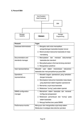 Systems Manager
E. Personil DBA
Vice President
Data Processing
DBA
Manager
Operations
Page 58
Manager
Programming
Personil Tugas
Database Administrator 1. Mengatur staf untuk memastikan
pengembangan basisdata berjalan lancar
2. Merencanakan kebutuhan basisdata di masa
mendatang
Documentation and
standards manager
1. Menciptakan dan merawat dokumentasi
basisdata dan standard
2. Menyebarluaskan informasi tentang standard
3. Mengadakan pelatihan
User representatives Mewakili user dalam menentukan kebutuhan
basisdata dan menyampaikannya pada DBA
Operations
representatives
1. Mewakili bagian operasional yang berkaitan
dengan komputer.
2. Menetapkan kebutuhan basisdata masa depan
yang diperlukan dalam kegiatan operasional
3. Memantau unjuk kerja basisdata
4. Melakukan “tuning” pada sistem operasi
DBMS configuration
manager
1. Memahami sistem basisdata dan merawat
konfigurasi pengawasan
2. Melakukan pemantauan dan “tuning” pada
sistem basisdata
3. Menguji fasilitas baru pada DBMS
Performance monitor Menyusun dan menganalisa unjuk kerja sistem
Melakukan investigasi atas keluhan pemakai
 