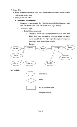 7. Model data
Model data m pemakai dapat
me
Ada 3 jeni
a. Model da
• Merupakan himpunan data dan relasi yang menjelaskan hubungan logik
berdasarkan objek datanya
• Ter
o
persepsi bahwa real world
r yang mempunyai
hubungan / relasi antara objek tersebut
Arti simbol :
erupakan suatu cara untuk menjelaskan bagaimana
lihat data secara logik
s model data :
ta berbasis objek
antar data dalam suatu basis data
diri dari 2 jenis :
Entity Relationship model
Merupakan model untuk menjelaskan hubungan antar data
dalam basis data berdasarkan
(dunia nyata) terdiri dari objek-objek dasa
Contoh :
Customer Tabungan Saldo
No.Rek Bank
Nama
Atribut lain
Atribut lain No.RekAlamat
Objek dasar
Relasi
Atribut dair objek dasar
Adanya hubungan
Page 14
 