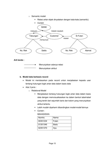 o Semantic model
Relasi antar objek dinyatakan dengan kata-kata (semantic)
h
• Ada 3 jenis :
o Relational Model
te gan logik antar data dalam basis
ata dengan memvisualisasikan ke dalam bentuk tabel-tabel
i dari sejumlah baris dan kolom yang menunjukkan
tribut tertentu
ebih mudah dipahami dibandingkan model-model lainnya
AHASISWA
Nomhs Nama
Conto
BANK
Arti tanda :
b. Model data berbasis record
• Model ini mendasarkan pada record untuk menjelaskan kepada user
tentang hubungan logik antar data dalam basis data
Menjelaskan ntang hubun
d
yang terdir
a
L
Contoh :
M
00351234 Fulan
01351346 Badu
02351370 Ayu
Tabungan Customer
No. Rek Saldo
Si Fulan
No. Rek Alamat
melayani Adalah nasabah
Adalah
Menunjukkan adanya relasi
mempunyai
Menunjukkan atribut
Page 15
 