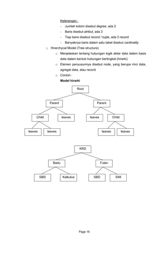Keterangan :
olom disebut degree, ada 2
ris disebut record / tuple, ada 3 record
- Jumlah k
- Baris disebut atribut, ada 3
- Tiap ba
- Banyaknya baris dalam satu tabel disebut cardinality
o Hirarchycal Model (Tree structure)
o Menjelaskan tentang hubungan logik abtar data dalam basis
data dalam bentuk hubungan bertingkat (hirarki)
o Elemen penyusunnya disebut node, yang berupa rinci data,
agregat data, atau record
o Contoh :
Model hirarki
Root
Parent Parent
Child leaves leaves Child
leaves leaves leavesleaves
KRS
Badu Fulan
SBD Kalkulus SBD SIM
Page 16
 
