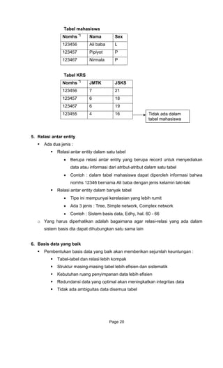 Tabe
Nomhs *)
l mahasiswa
Nama Sex
123456 Ali aba Lb
123457 Pipiyot P
123467 Nirmala P
Tabel K
Nomhs *)
RS
JMTK JSKS
123456 7 21
123457 6 18
123467 6 19
123455 4 16
ntity
y yang berupa record untuk menyediakan
nformasi dari atribut-atribut dalam satu tabel
alam tabel mahasiswa dapat diperoleh informasi bahwa
Relasi
•
• dhy, hal. 60 - 66
o Yang harus diperhatikan adalah bagaimana agar relasi-relasi yang ada dalam
sistem basis dta dapat dihubungkan satu sama lain
6. Basis data y
Pembent is da aik an memberikan sejumlah keuntungan :
Tabel-tabel dan relasi lebih kompak
Str asing tabel lebih efisien dan sistematik
Re
Tidak a
Tidak ada dalam
tabel mahasiswa
5. Relasi antar e
Ada dua jenis :
Relasi antar entity dalam satu tabel
• Berupa relasi antar entit
data atau i
• Contoh : d
nomhs 12346 bernama Ali baba dengan jenis kelamin laki-laki
antar entity dalam banyak tabel
• Tipe ini mempunyai kerelasian yang lebih rumit
Ada 3 jenis : Tree, Simple network, Complex network
Contoh : Sistem basis data, E
ang baik
ukan bas ta yang b ak
uktur masing-m
Kebutuhan ruang penyimpanan data lebih efisien
dundansi data yang optimal akan meningkatkan integritas data
da ambiguitas data disemua tabel
Page 20
 