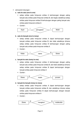 Jenis-jenis hubungan :
berhubungan dengan paling
ada himpunan entitas A
atu ke banyak (one to many)
setiap entitas pada himpunan entitas A dapat berhubungan dengan
banyak entitas pada himpunan entitas B, dan tidak sebaliknya dimana
setiap entitas pada himpunan entitas B berhubungan dengan paling
banyak satu entitas pada himpunan entitas A
Contoh :
)
unan entitas B, dan tidak sebaliknya dimana
d. banyak ke banyak (many to many)
setiap entitas pada himpunan entitas A dapat b ungan dengan
banyak entitas pada himpunan entitas B, dan sebaliknya dimana setiap
entitas pada himpunan entitas B dapat berhubungan dengan banyak
a. satu ke satu (one to one)
setiap entitas pada himpunan entitas A
banyak satu entitas pada himpunan entitas B, dan begitu sebaliknya setiap
entitas pada himpunan entitas B berhubungan dengan paling banyak satu
entitas p
Contoh :
b. s
c. banyak ke satu (many to one
setiap entitas pada himpunan entitas A berhubungan dengan paling
banyak satu entitas pada himp
setiap entitas pada himpunan entitas B dapat berhubungan dengan
banyak entitas pada himpunan entitas A
Contoh :
erhub
entitas pada himpunan entitas A
Contoh :
Supir Mobilpenugasan
1 1
1 M
Kelas Siswaberisi
Siswa jurusankuliah
M 1
Siswa matakuliahmengikuti
M M
Page 31
 