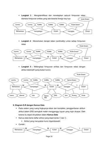 Langkah 3 : Mengidentifikasi dan menetapkan seluruh himpunan relasi
diantara himpunan entitas yang ada beserta foreign key-nya
jat relasi (cardinality) untuk setiap himpunan
relasi
Langkah 5
atribut deskriptif (yang bukan kunci)
6. Diag m
Pada sistem yang ruang lingkupnya lebar dan kompleks, penggambaran atribut-
karena itu dapat diny
kode Dosen
Langkah 4 : Menentukan dera
: Melengkapi himpunan entitas dan himpunan relasi dengan
ra E-R dengan Kamus Data
atribut dalam ERD seringkali malah mengganggu tujuan yang ingin dicapai. Oleh
atakan dalam Kamus Data
Kamus data berisi daftar atribut yang diapit tanda ‘{‘ dan ‘}’.
Atribut yang merupakan kunci digarisbawahi
Contoh :
Mahasiswa Kuliah
KdMtk Kode Dosen
mempelajari
nomhs KdMtk KdMtknomhs
Dosenmengajar
Kode Dosen
Mahasiswa Kuliah Dosen
nomhs KdMtknomhs KdMtk KdMtk Kode Dosen
mempelajari mengajar
M M M 1
Kode Dosen
nomhs nomhs KdMtk KdMtk KdMtk Nama Dosen
Kuliah Dosenmempelajari mengajarMahasiswa
M M M 1
nama alamat nilai Nama
Mtk
SKS Jam Ruang Kode
M M M 1
Mahasiswa Kuliah Dosenmempelajari mengajar
Page 33
 