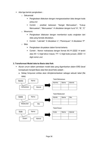 Ada tiga bentuk pengkodean :
o Sekuensial
Pengkodean dilakukan dengan mengasosiasikan data dengan kode
yang urut
Contoh : predikat kelulusan “Sangat Memuaskan”, ”Cukup
4
3. Transformasi Model data ke Basis data fisik
Aturan umum dalam pemetaan model data yang digambarkan dalam ERD (level
konseptual) menjadi B fisik (level fisik) adalah :
a. t entasikan sebagai sebuah tabel (file
data)
Memuaskan”, “Memuaskan” dikodekan dengan huruf “A”, “B”, “C”
Mnemonico
Pengkodean dilakukan dengan membentuk suatu singkatan dari
data yang hendak dikodekan.
Contoh : “Laki-laki” dikodekan ‘L”; “Perempuan” dikodekan “P”
o Blok
Pengkodean dinyatakan dalam format tertentu
Contoh : Nomor mahasiswa dengan format XX.YY.ZZZZ terdiri
atas XX = 2 digit tahun masuk, YY = 2 digit kode jurusan, ZZZZ =
digit nomor urut
asis data
Se iap himpunan entitas akan diimplem
Tabel Mahasiswa
Nomhs Nama Alamat
mahasiswa
Nomhs Nama
Alamat
Tabel Matakuliah
Kdmtk Nama Kdmtk Nama Sks
Matakuliah Sks
Tabel Dosen
Kode Kode Nama Alamat
Dosen
Nama
Alamat
Page 36
 