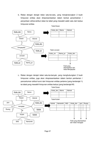 b. erajat relasi satu-ke-satu, yang menghubungkan 2 buah
himpun
penyertaan atribut-atribut relasi ke tabel yang mewakili salah satu dari kedua
himpun
Kode_dsn Nama Alamat
Relasi dengan d
an entitas akan direpresentasikan dalam bentuk penambahan /
an entitas
Tabel Dosen
Kode_dsn
. Relasi dengan derajat relasi satu-ke-banyak, yang menghubungkan 2 buah
punan e , juga akan direpres an bentuk pemberian /
pencantuman atribut kunci dari himpunan entitas pertama (yang berderajat 1)
ng mew mpunan entitas kedua (yang berderajat M)
Alamat
c
him ntitas entasik dalam
ke tabel ya akili hi
Kode_dsn Nama
Kode_Jur Nama_jur Kode_dsn
Kdmtk Namamtk SKS Kode_dsn jam Ruang
Dosen
Nama
Alamat
mengepalai
Jurusan
Kode_dsn
Kode_jur
Nama_jur
1
Tabel Jurusan
1
Kode_jur
Field yang
ditambahkan dari
relasi Mengepalai
Dosen
Kode_dsn Nama
Alamat
mengajar
Kuliah
Kode_dsn
Kdmtk
NamamtkSKS
Jam
Ruang
M
1
Kdmtk
Field yang ditambahkan
dari relasi mengajar
Tabel Dosen
abel KuliahT
Page 37
 