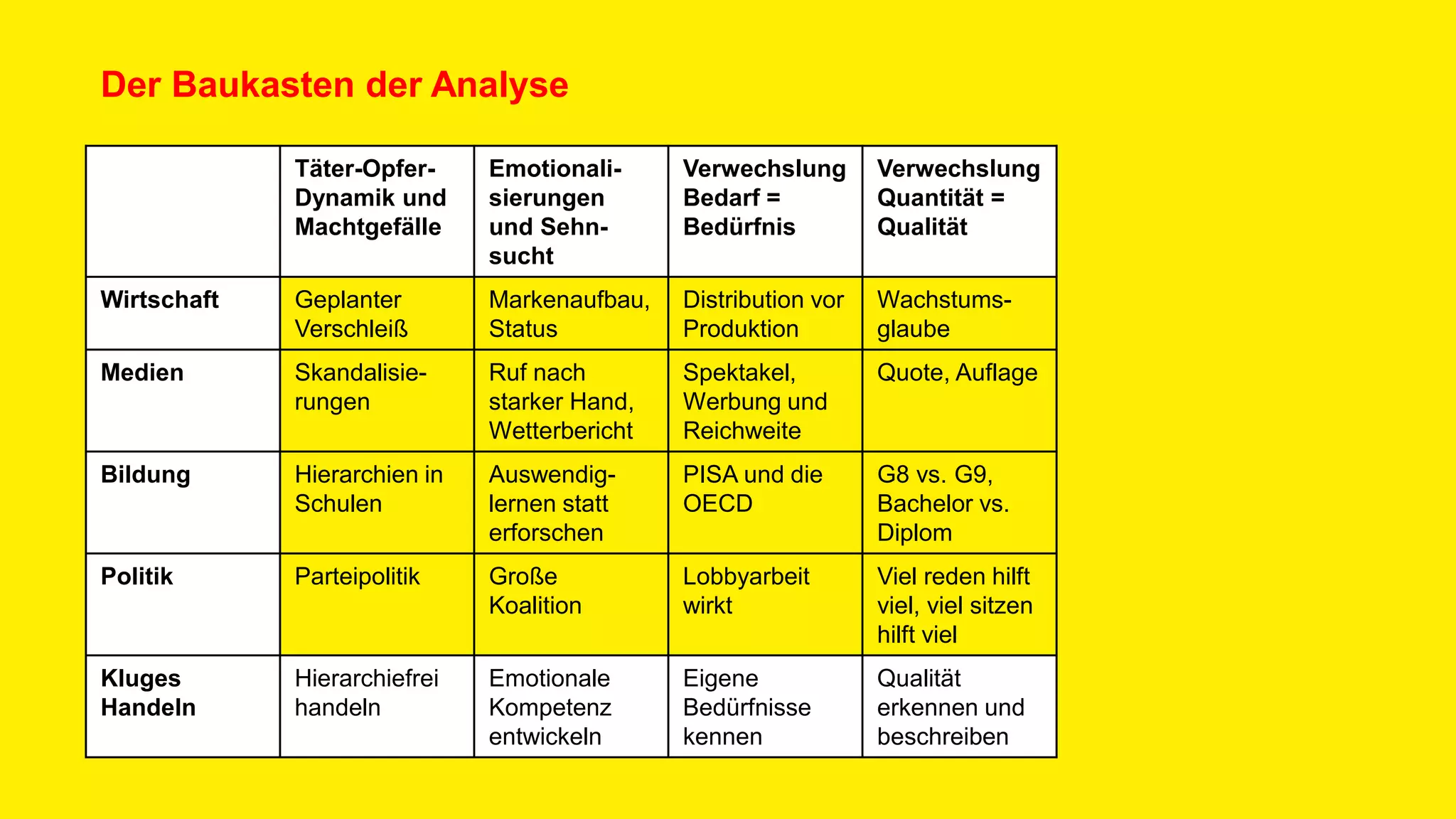 Täter-Opfer-
Dynamik und
Machtgefälle
Emotionali-
sierungen
und Sehn-
sucht
Verwechslung
Bedarf =
Bedürfnis
Verwechslung
Quantität =
Qualität
Wirtschaft Geplanter
Verschleiß
Markenaufbau,
Status
Distribution vor
Produktion
Wachstums-
glaube
Medien Skandalisie-
rungen
Ruf nach
starker Hand,
Wetterbericht
Spektakel,
Werbung und
Reichweite
Quote, Auflage
Bildung Hierarchien in
Schulen
Auswendig-
lernen statt
erforschen
PISA und die
OECD
G8 vs. G9,
Bachelor vs.
Diplom
Politik Parteipolitik Große
Koalition
Lobbyarbeit
wirkt
Viel reden hilft
viel, viel sitzen
hilft viel
Kluges
Handeln
Hierarchiefrei
handeln
Emotionale
Kompetenz
entwickeln
Eigene
Bedürfnisse
kennen
Qualität
erkennen und
beschreiben
Der Baukasten der Analyse
 