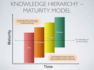 KNOWLEDGE HIERARCHY –
          MATURITY MODEL
           Functionally Absent – these needs
           are not being met. Effort is needed
                 to address these gaps.
Maturity




                                                                    Wisdom


                                                      Knowledge
                                                                                                  An Indication of
                                                                                                   Current State
                                        Information


                            Data




                                                             Fully integrated processes, behaviors
                                                           and technological enablers. Energy is no
                                                           longer expended solving for these needs.




                                                  Time
 