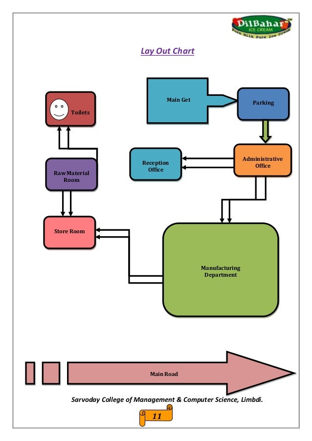 Ice Cream Manufacturing Process Flow Chart