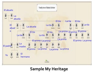 El abueloLa abuelaLa tíaEl tíoEl tíoLa tíaEl abueloLa tíaLa abuelaEl primoLa primaEl primoEl tíoEl tíoLa tíaLa tíaLa primaEl primoLa primaEl primoLa primaLa madreEl padreLa primaLa primaEl primoLa primaEl hermanoYoSample My Heritage