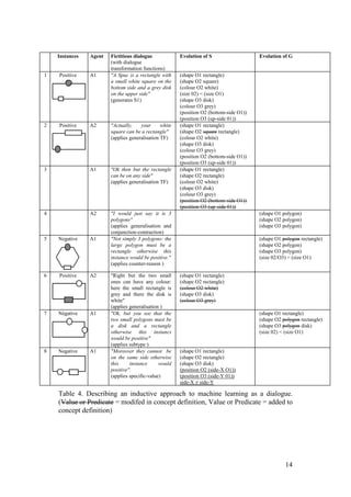 Instances   Agent   Fictitious dialogue             Evolution of S                   Evolution of G
                        (with dialogue
                        transformation functions)
1   Positive    A1      "A Spuc is a rectangle with     (shape O1 rectangle)
                        a small white square on the     (shape O2 square)
                        bottom side and a grey disk     (colour O2 white)
                        on the upper side"              (size 02) < (size O1)
                        (generates S1)                  (shape O3 disk)
                                                        (colour O3 grey)
                                                        (position O2 (bottom-side O1))
                                                        (position O3 (up-side 01))
2   Positive    A2      "Actually,    your      white   (shape O1 rectangle)
                        square can be a rectangle"      (shape O2 square rectangle)
                        (applies generalisation TF)     (colour O2 white)
                                                        (shape O3 disk)
                                                        (colour O3 grey)
                                                        (position O2 (bottom-side O1))
                                                        (position O3 (up-side 01))
3               A1      "Ok then but the rectangle      (shape O1 rectangle)
                        can be on any side"             (shape O2 rectangle)
                        (applies generalisation TF)     (colour O2 white)
                                                        (shape O3 disk)
                                                        (colour O3 grey)
                                                        (position O2 (bottom-side O1))
                                                        (position O3 (up-side 01))
4               A2      "I would just say it is 3                                        (shape O1 polygon)
                        polygons"                                                        (shape O2 polygon)
                        (applies generalisation and                                      (shape O3 polygon)
                        conjunction-contraction)
5   Negative    A1      "Not simply 3 polygons: the                                      (shape O1 polygon rectangle)
                        large polygon must be a                                          (shape O2 polygon)
                        rectangle otherwise this                                         (shape O3 polygon)
                        instance would be positive."                                     (size 02/O3) < (size O1)
                        (applies counter-reason )

6   Positive    A2      "Right but the two small        (shape O1 rectangle)
                        ones can have any colour:       (shape O2 rectangle)
                        here the small rectangle is     (colour O2 white)
                        grey and there the disk is      (shape O3 disk)
                        white"                          (colour O3 grey)
                        (applies generalisation )
7   Négative    A1      "Ok, but you see that the                                        (shape O1 rectangle)
                        two small polygons must be                                       (shape O2 polygon rectangle)
                        a disk and a rectangle                                           (shape O3 polygon disk)
                        otherwise this instancs                                          (size 02) < (size O1)
                        would be positive"
                        (applies subtype )
8   Negative    A1      "Moreover they cannot be        (shape O1 rectangle)
                        on the same side otherwise      (shape O2 rectangle)
                        this     instance      would    (shape O3 disk)
                        positive".                      (position O2 (side-X O1))
                        (applies specific-value)        (position O3 (side-Y 01))
                                                        side-X ≠ side-Y

    Table 4. Describing an inductive approach to machine learning as a dialogue.
    (Value or Predicate = modifed in concept definition, Value or Predicate = added to
    concept definition)




                                                                                                    14
 
