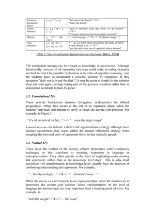 Exclusive-        p    q =TF=> p       "the mass or the density" =TF=>
disjunction-                           "rather the density"
choice
Contra-           p        q =TF=> p   "since it rebounds lower that shows it's the friction"
inference             ¬q               =TF=>
                                       "it's lower, but it's not the friction that's involved !"
Subtype           p =TF=> sub-         "... all the energy, ..." =TF=>"... the kinetic energy ..."
                  type p
Class-            p {S} =TF=>          " … do you really think kilogramme ball made of rubber
restriction       p { },   {S}         would rebound a lot ?" =TF=>
                                       "yes, but only in the case of a perfectly elastic rebound"

          Table 3: Set of contraction transformation functions (Baker, 1994)


The contraction strategy can be viewed as knowledge deconstruction. Although
theoretically, inverses of all expansion functions could exist, in reality examples
are hard to find. One possible explanation is in terms of cognitive economy : one
the students have co-constructed a possible solution by expansion, if they
recognise "that's not it, it can't be that !", it may be easier to simply let the solution
drop and start again (perhaps taking part of the previous solution) rather than to
deconstruct (contract) it piece-by-piece.

3.3 Foundational TFs
These provide foundations (reasons for/against, explanations) for offered
propositions. Often, this occurs at the end of an expansion phase, when the
students 'step back' and attempt to verify or check the current joint proposal. For
example, in Figure 1:

 “it‟s nil on arrival, in fact..." ==> "... since the object stops"

Counter-reasons can indicate a shift to the argumentation strategy, although more
isolated occurrences may occur within the mutual refinement strategy when
weighing the 'pros and cons' of a proposal that is in fact mutually agreed.

3.4 Neutral TFs
These leave the content of the initially offered proposition either completely
unchanged or else transform its meaning, expression in language or
conceptualisation. They often operate at the level of negotiating understanding
and agreement, rather than at the knowledge level itself. This is why exact
repetitions (nil transformation at knowledge level) usually have the function of
confirming understanding and agreement. For example,

  "... the object stops, ...” =TF=> "... it doesn‟t move, ...".

Often this occurs as a 'termination' to an expansion phase, when the students try to
summaries the current joint solution. Some transformations on the level of
language (or terminology) are very important from a learning point of view. For
example, in

 "with the weight" =TF=> "… the mass"
 