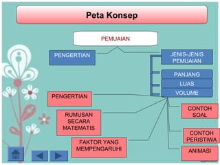 Peta Konsep
PEMUAIAN
PENGERTIAN JENIS-JENIS
PEMUAIAN
PANJANG
LUAS
VOLUME
PENGERTIAN
RUMUSAN
SECARA
MATEMATIS
FAKTOR YANG
MEMPENGARUHI ANIMASI
CONTOH
PERISTIWA
CONTOH
SOAL
 