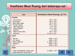 Koefisien Muai Ruang dari beberapa zat :
 