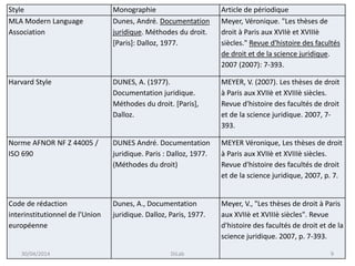Style Monographie Article de périodique
MLA Modern Language
Association
Dunes, André. Documentation
juridique. Méthodes du droit.
[Paris]: Dalloz, 1977.
Meyer, Véronique. "Les thèses de
droit à Paris aux XVIIè et XVIIIè
siècles." Revue d'histoire des facultés
de droit et de la science juridique.
2007 (2007): 7-393.
Harvard Style DUNES, A. (1977).
Documentation juridique.
Méthodes du droit. [Paris],
Dalloz.
MEYER, V. (2007). Les thèses de droit
à Paris aux XVIIè et XVIIIè siècles.
Revue d'histoire des facultés de droit
et de la science juridique. 2007, 7-
393.
Norme AFNOR NF Z 44005 /
ISO 690
DUNES André. Documentation
juridique. Paris : Dalloz, 1977.
(Méthodes du droit)
MEYER Véronique, Les thèses de droit
à Paris aux XVIIè et XVIIIè siècles.
Revue d'histoire des facultés de droit
et de la science juridique, 2007, p. 7.
Code de rédaction
interinstitutionnel de l'Union
européenne
Dunes, A., Documentation
juridique. Dalloz, Paris, 1977.
Meyer, V., "Les thèses de droit à Paris
aux XVIIè et XVIIIè siècles". Revue
d'histoire des facultés de droit et de la
science juridique. 2007, p. 7-393.
30/04/2014 DiLab 9
 