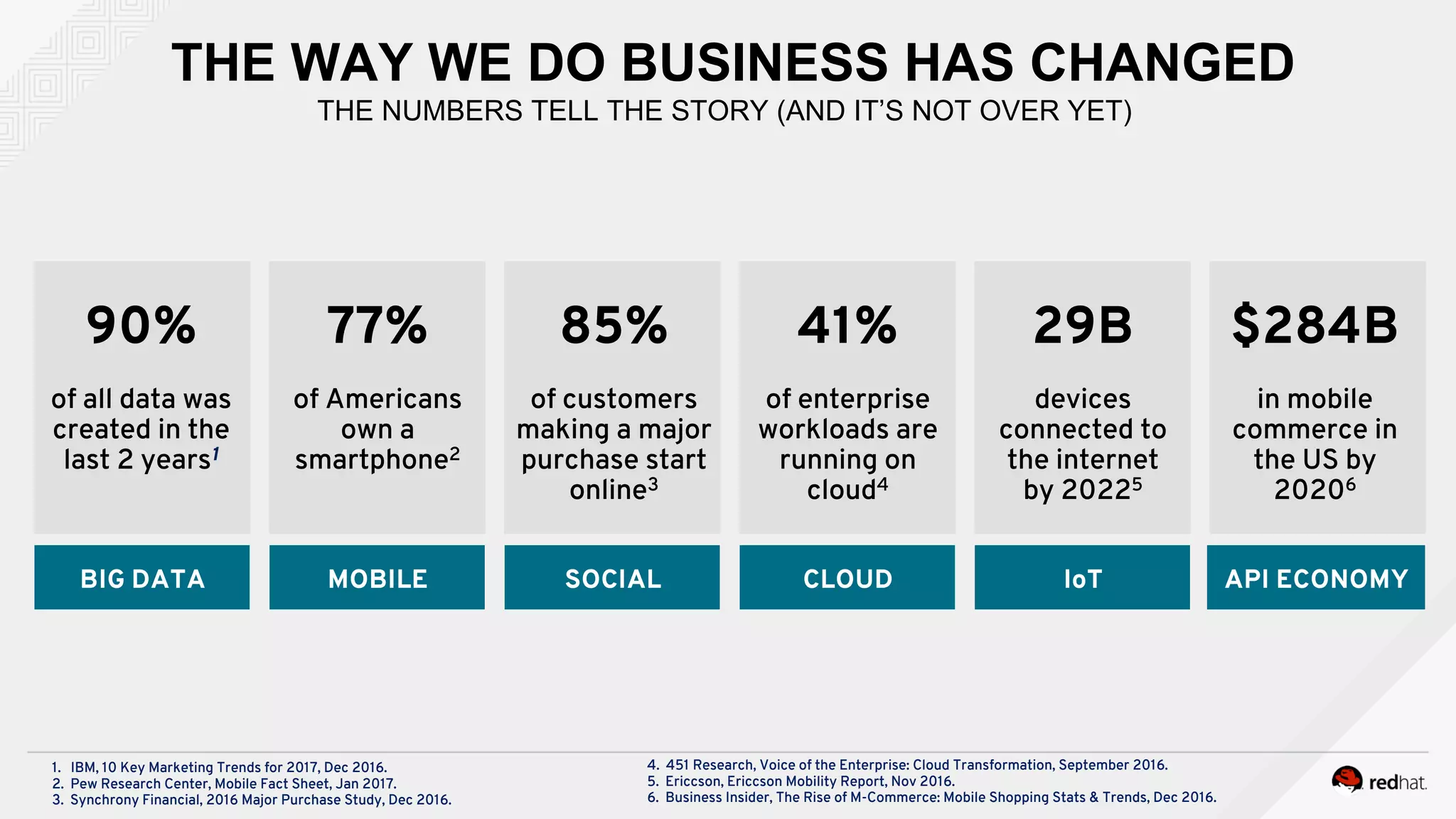 THE WAY WE DO BUSINESS HAS CHANGED
THE NUMBERS TELL THE STORY (AND IT’S NOT OVER YET)
90%
of all data was
created in the
last 2 years1
BIG DATA
77%
of Americans
own a
smartphone2
MOBILE
85%
of customers
making a major
purchase start
online3
SOCIAL
41%
of enterprise
workloads are
running on
cloud4
CLOUD
29B
devices
connected to
the internet
by 20225
IoT
$284B
in mobile
commerce in
the US by
20206
API ECONOMY
4. 451 Research, Voice of the Enterprise: Cloud Transformation, September 2016.
5. Ericcson, Ericcson Mobility Report, Nov 2016.
6. Business Insider, The Rise of M-Commerce: Mobile Shopping Stats & Trends, Dec 2016.
1. IBM, 10 Key Marketing Trends for 2017, Dec 2016.
2. Pew Research Center, Mobile Fact Sheet, Jan 2017.
3. Synchrony Financial, 2016 Major Purchase Study, Dec 2016.
 