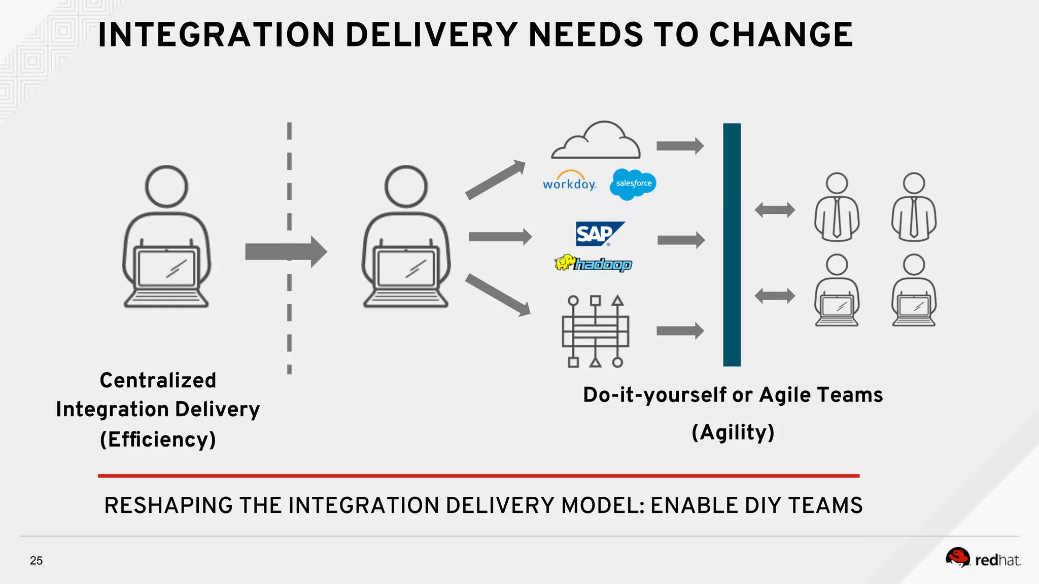 25
INTEGRATION DELIVERY NEEDS TO CHANGE
Centralized
Integration Delivery
(Efﬁciency)
Do-it-yourself or Agile Teams
(Agility)
RESHAPING THE INTEGRATION DELIVERY MODEL: ENABLE DIY TEAMS
 