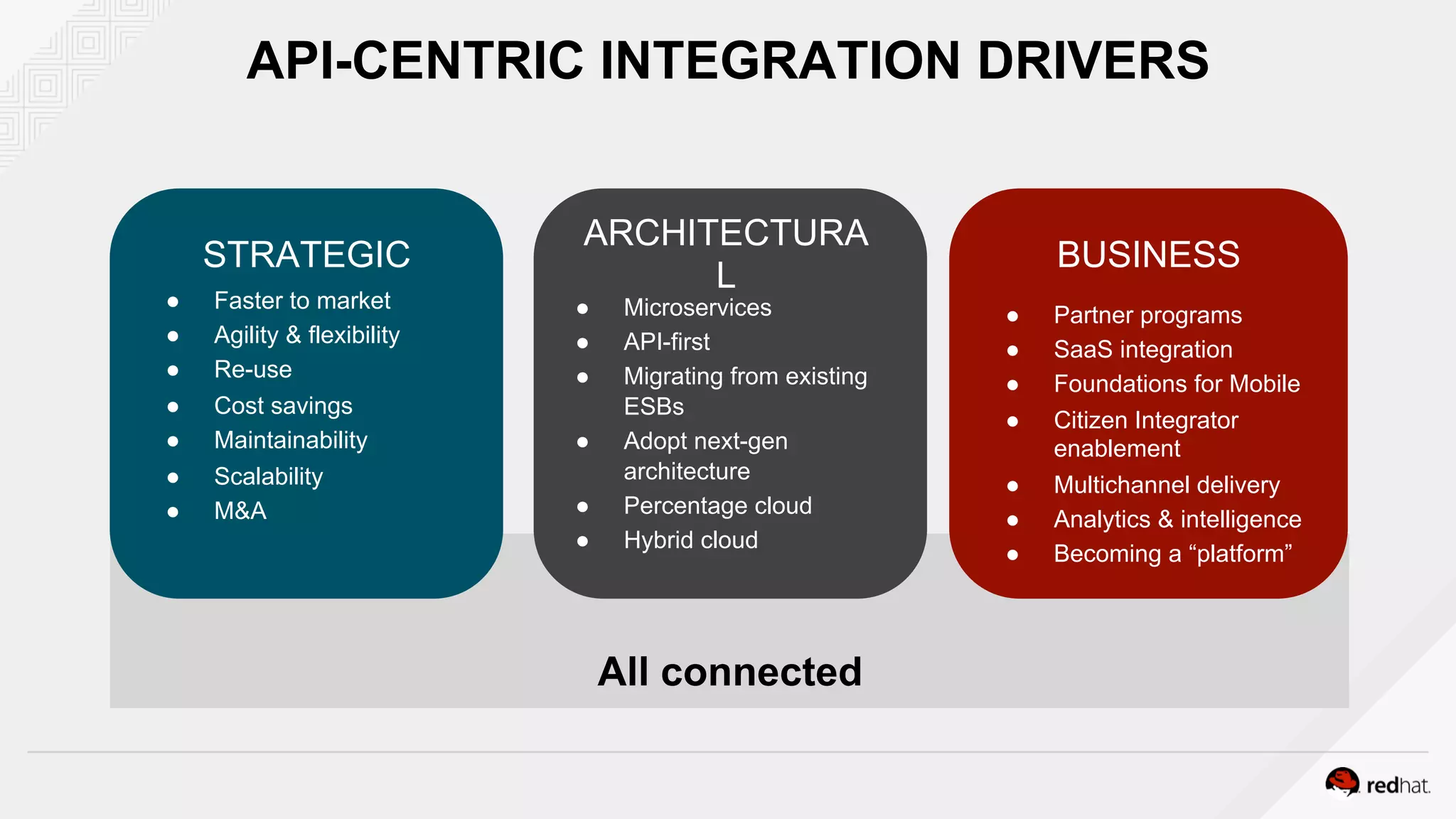 All connected
API-CENTRIC INTEGRATION DRIVERS
STRATEGIC BUSINESS
●  Faster to market
●  Agility & flexibility
●  Re-use
●  Cost savings
●  Maintainability
●  Scalability
●  M&A
ARCHITECTURA
L
●  Microservices
●  API-first
●  Migrating from existing
ESBs
●  Adopt next-gen
architecture
●  Percentage cloud
●  Hybrid cloud
●  Partner programs
●  SaaS integration
●  Foundations for Mobile
●  Citizen Integrator
enablement
●  Multichannel delivery
●  Analytics & intelligence
●  Becoming a “platform”
 