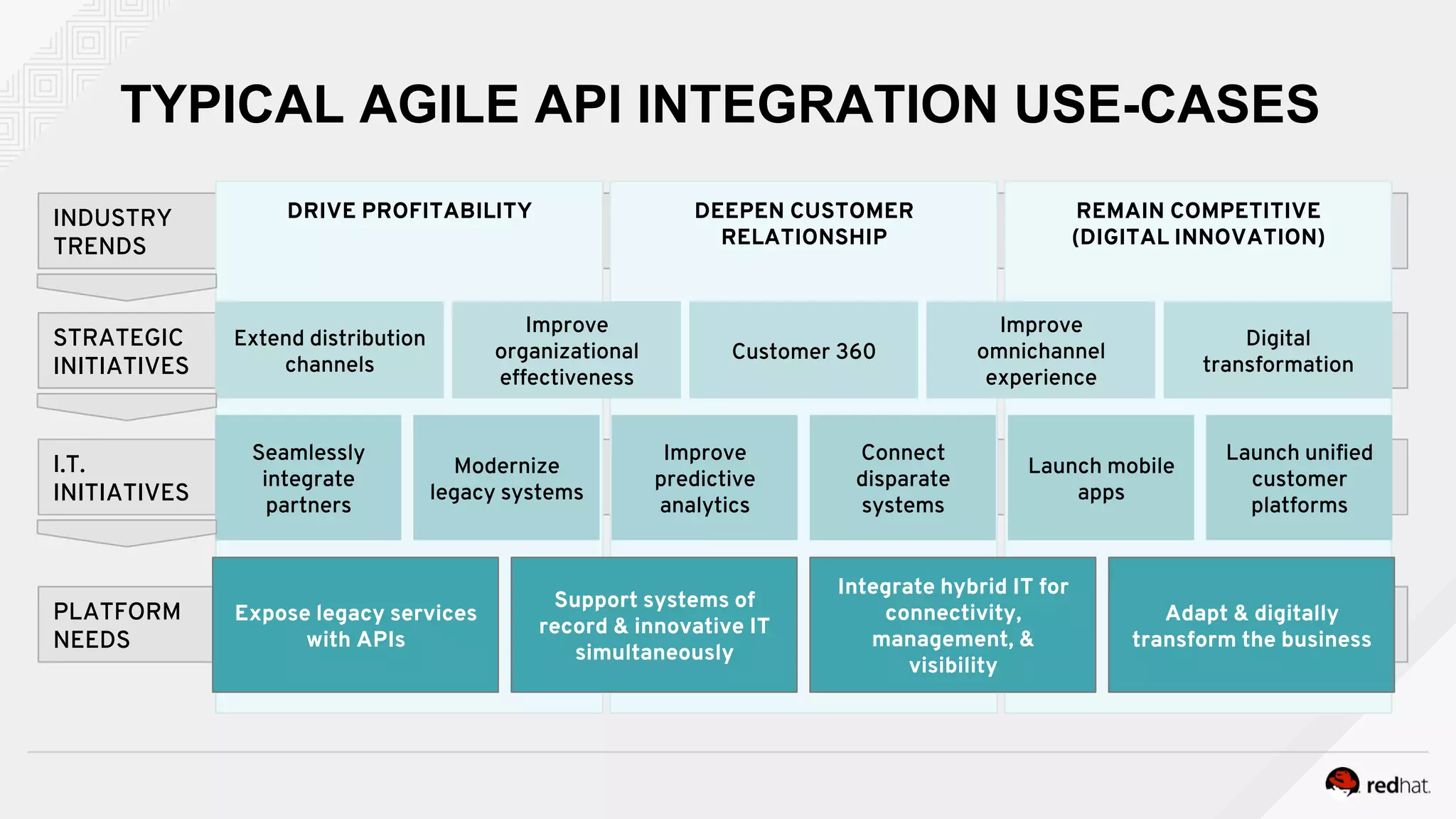 TYPICAL AGILE API INTEGRATION USE-CASES
PLATFORM
NEEDS
I.T.
INITIATIVES
STRATEGIC
INITIATIVES
INDUSTRY
TRENDS
REMAIN COMPETITIVE
(DIGITAL INNOVATION)
DRIVE PROFITABILITY DEEPEN CUSTOMER
RELATIONSHIP
Customer 360
Modernize
legacy systems
Improve
organizational
effectiveness
Improve
omnichannel
experience
Extend distribution
channels
Digital
transformation
Seamlessly
integrate
partners
Improve
predictive
analytics
Launch mobile
apps
Connect
disparate
systems
Launch uniﬁed
customer
platforms
Support systems of
record & innovative IT
simultaneously
Expose legacy services
with APIs
Adapt & digitally
transform the business
Integrate hybrid IT for
connectivity,
management, &
visibility
 