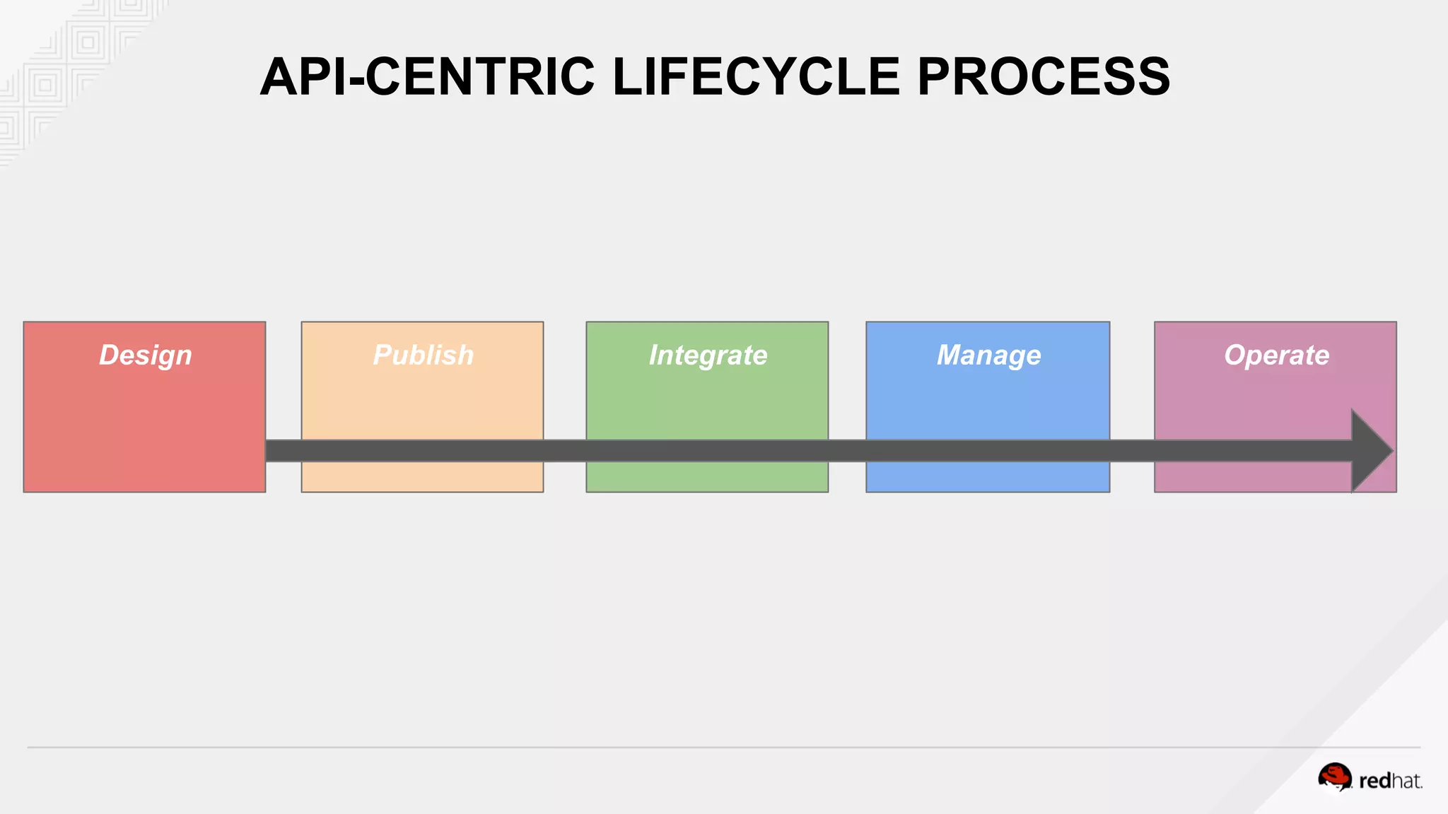 API-CENTRIC LIFECYCLE PROCESS
Design Publish Integrate Manage Operate
 